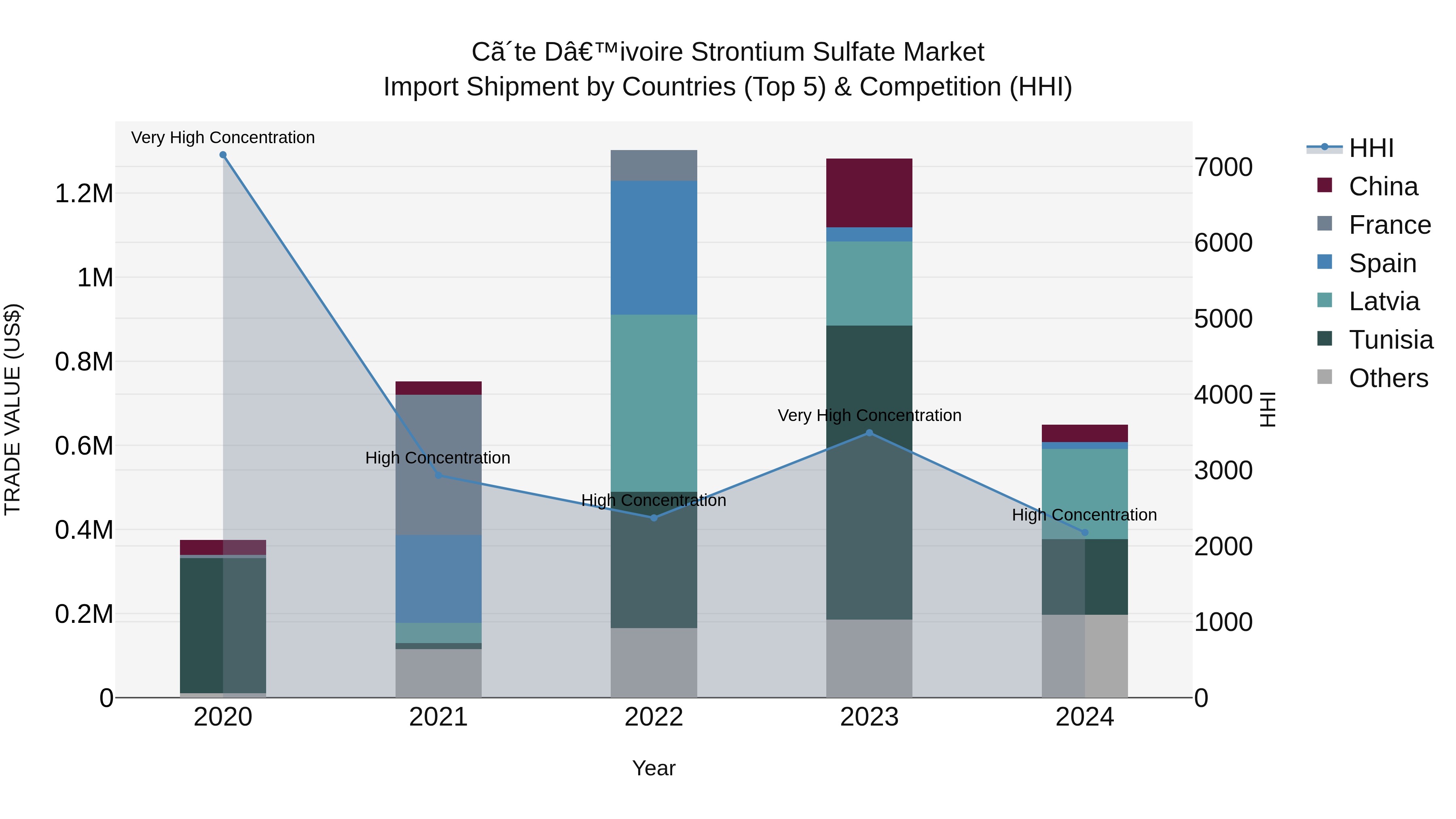 Ivory Coast Strontium Sulfate Market: Top 5 Importing Countries and Market Competition (HHI) Analysis
