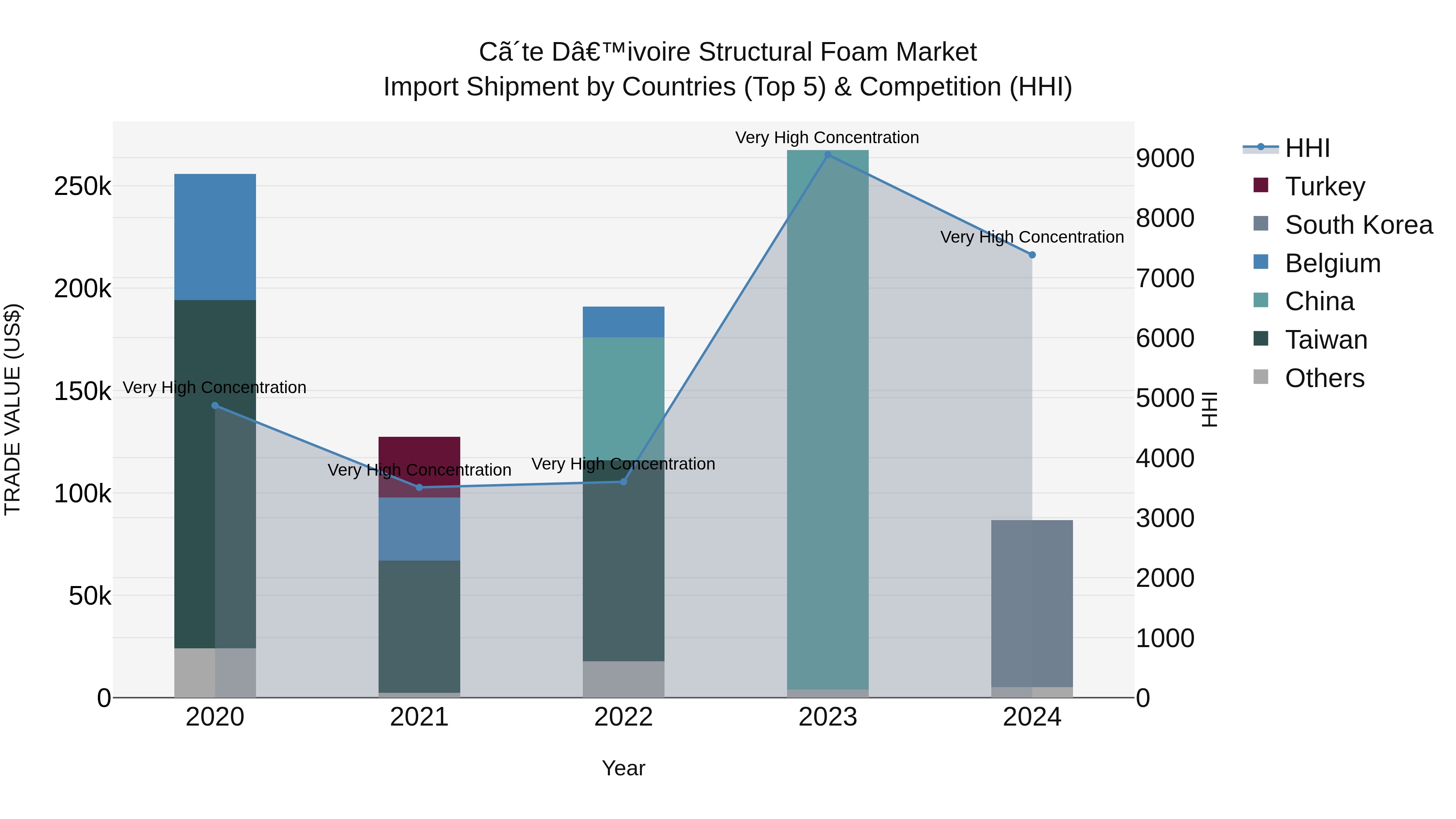 Ivory Coast Structural Foam Market: Top 5 Importing Countries and Market Competition (HHI) Analysis