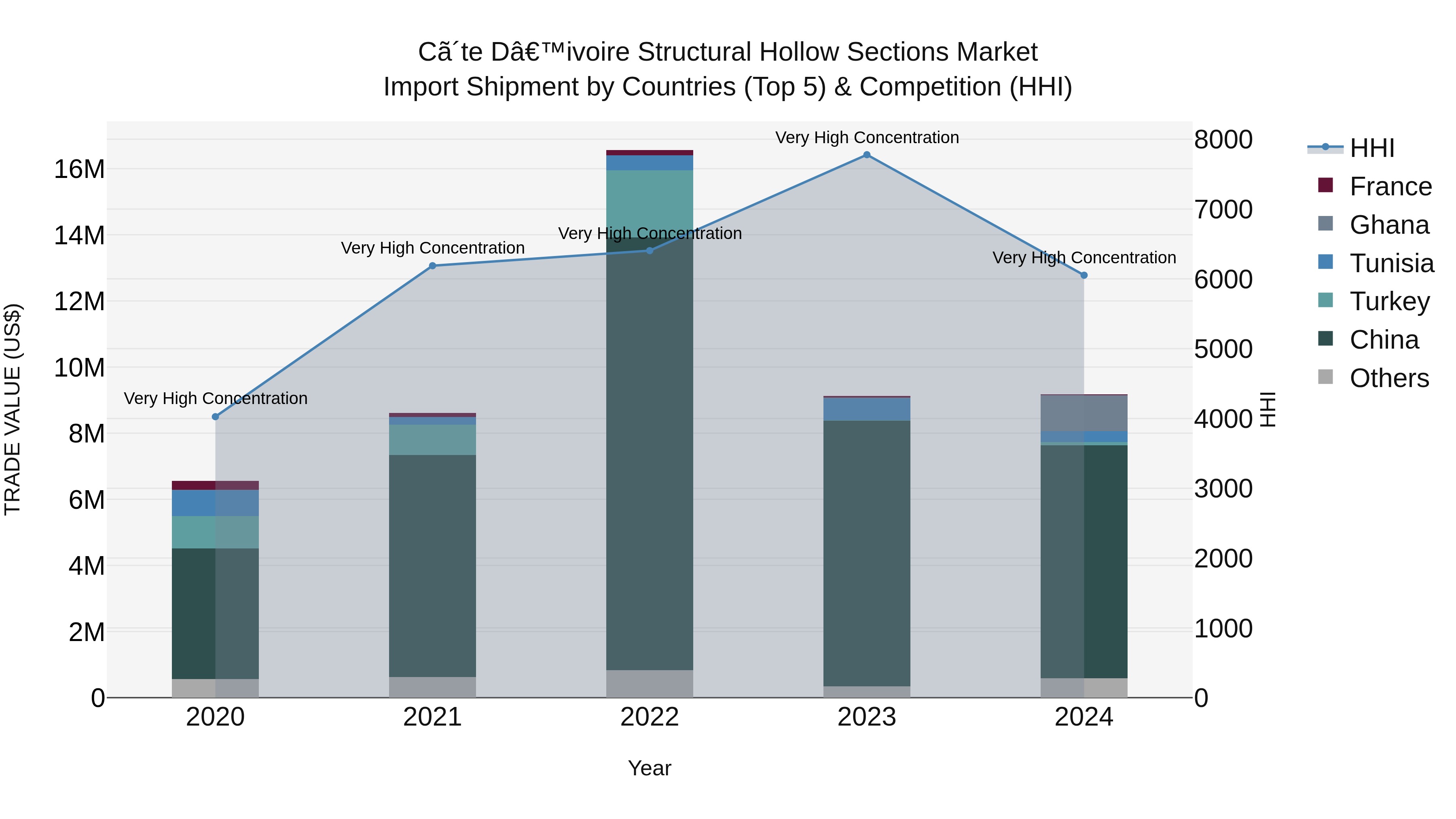 Ivory Coast Structural Hollow Sections Market: Top 5 Importing Countries and Market Competition (HHI) Analysis