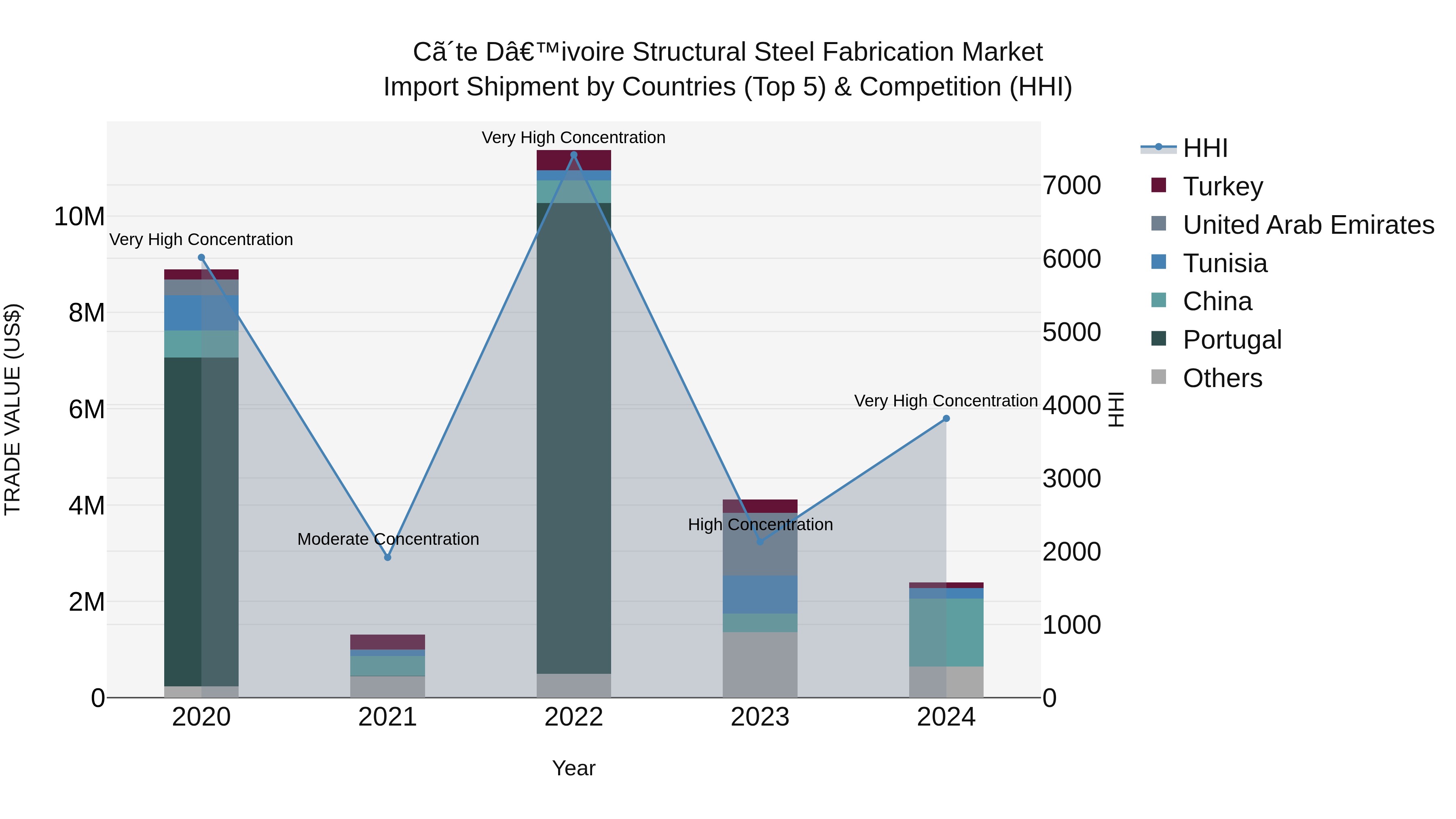 Ivory Coast Structural Steel Fabrication Market: Top 5 Importing Countries and Market Competition (HHI) Analysis