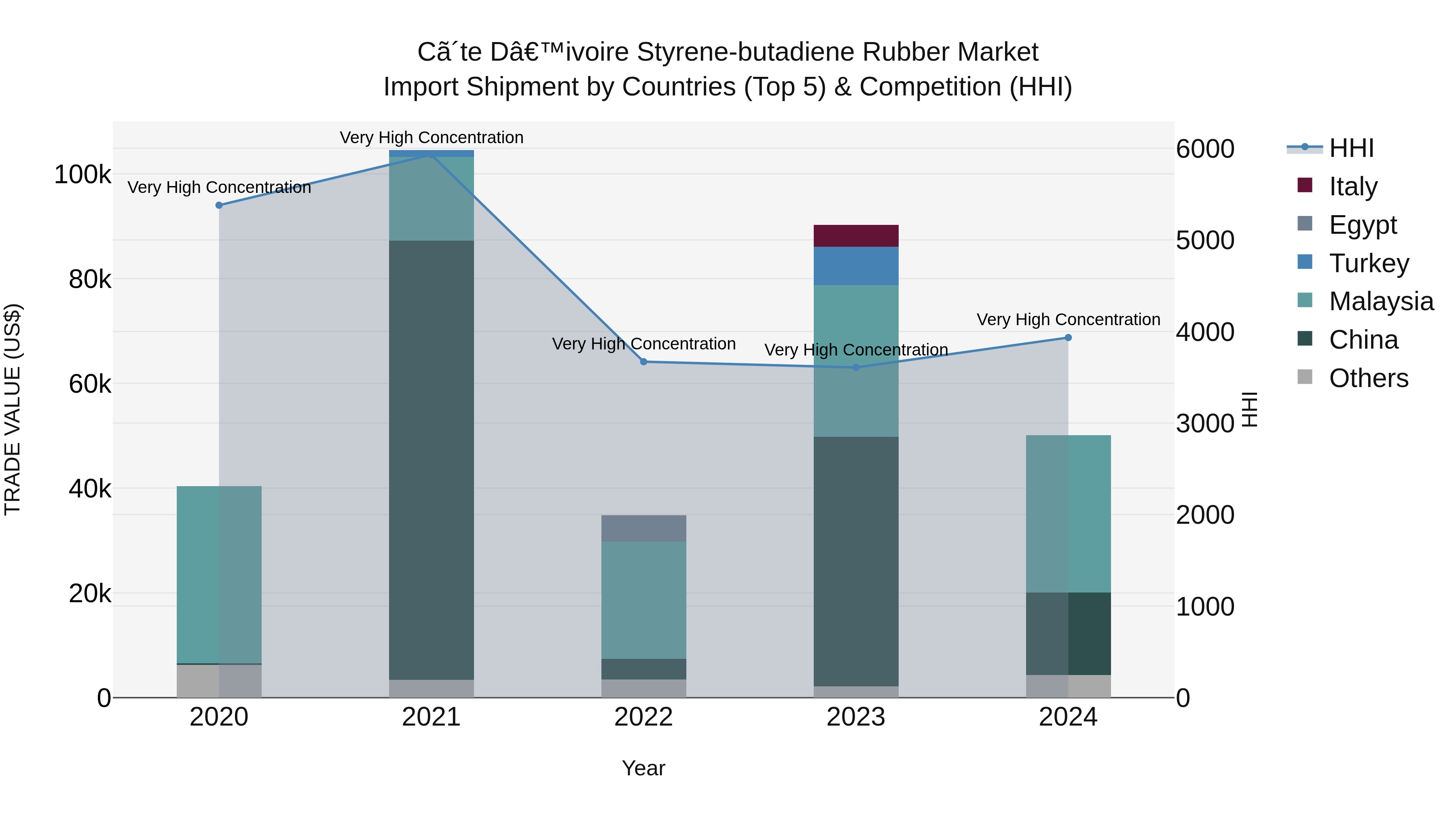 Ivory Coast Styrene-butadiene Rubber Market: Top 5 Importing Countries and Market Competition (HHI) Analysis