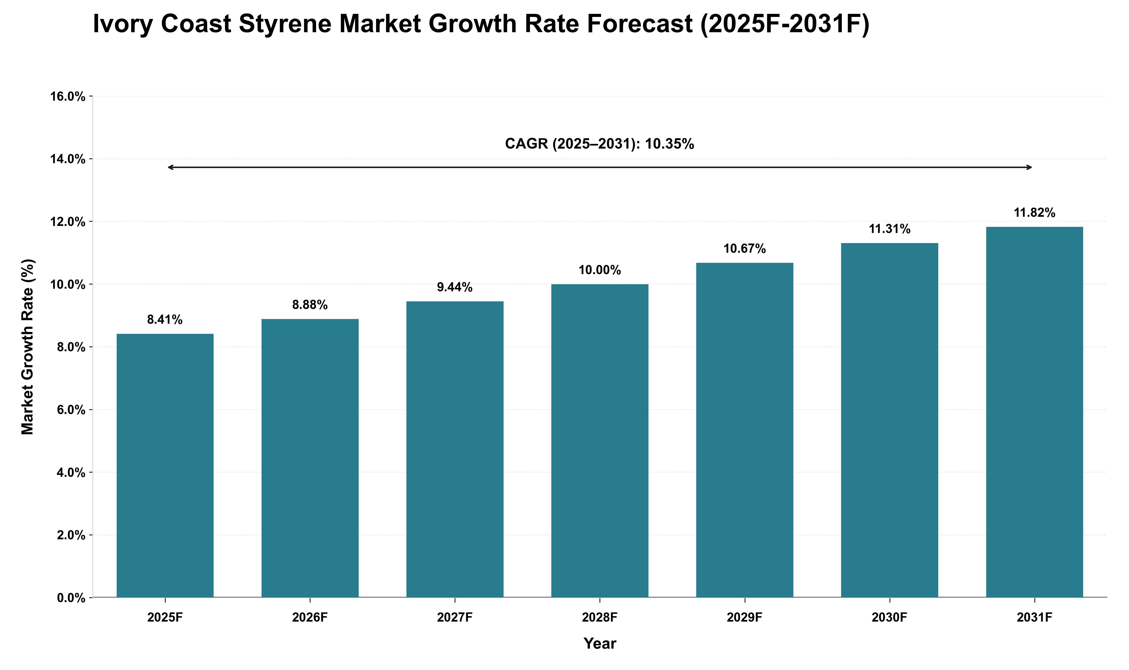 Ivory Coast Styrene Market Growth Rate Analysis (2025 - 2031)