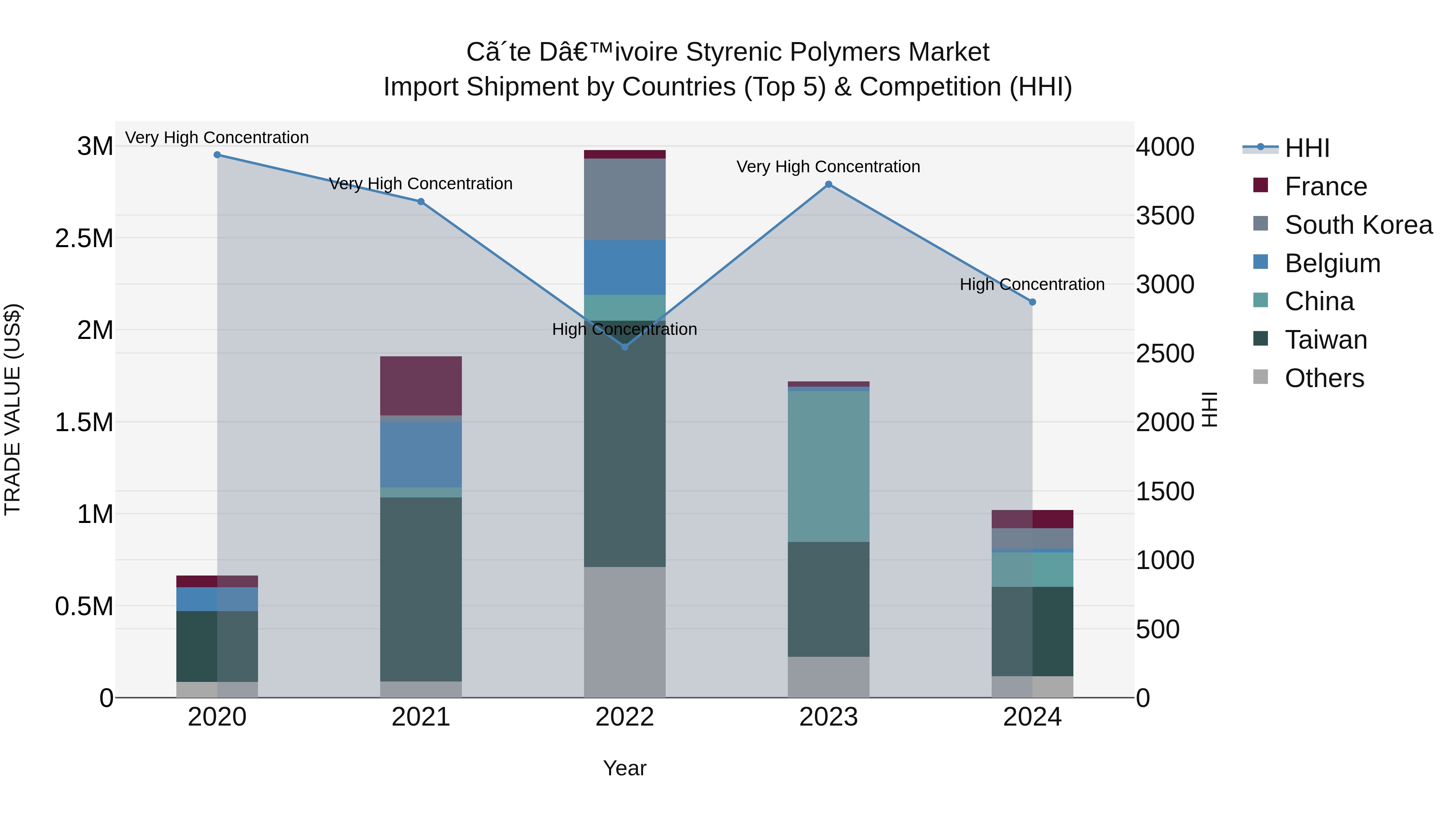 Ivory Coast Styrenic Polymers Market: Top 5 Importing Countries and Market Competition (HHI) Analysis