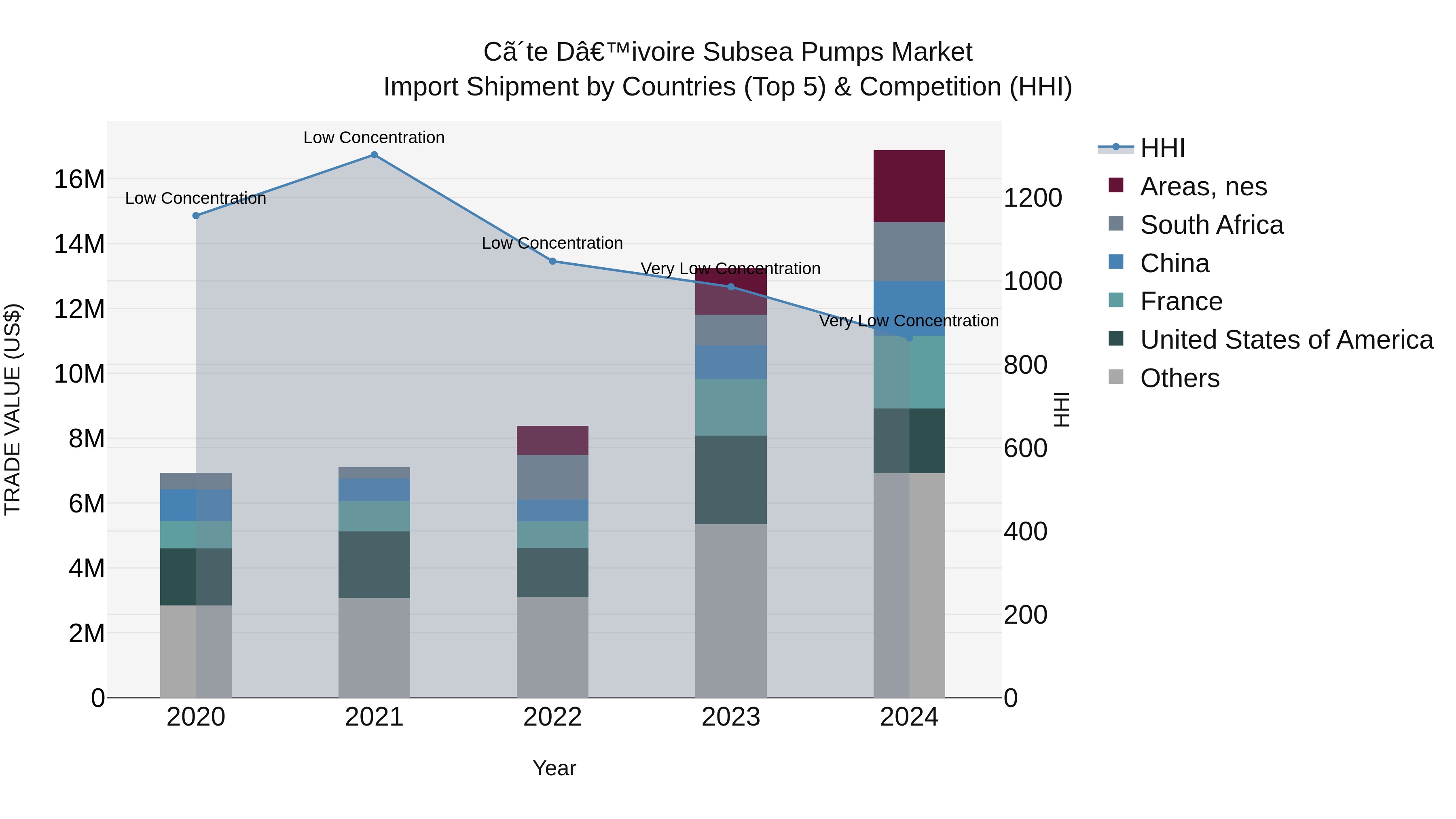Ivory Coast Subsea Pumps Market: Top 5 Importing Countries and Market Competition (HHI) Analysis