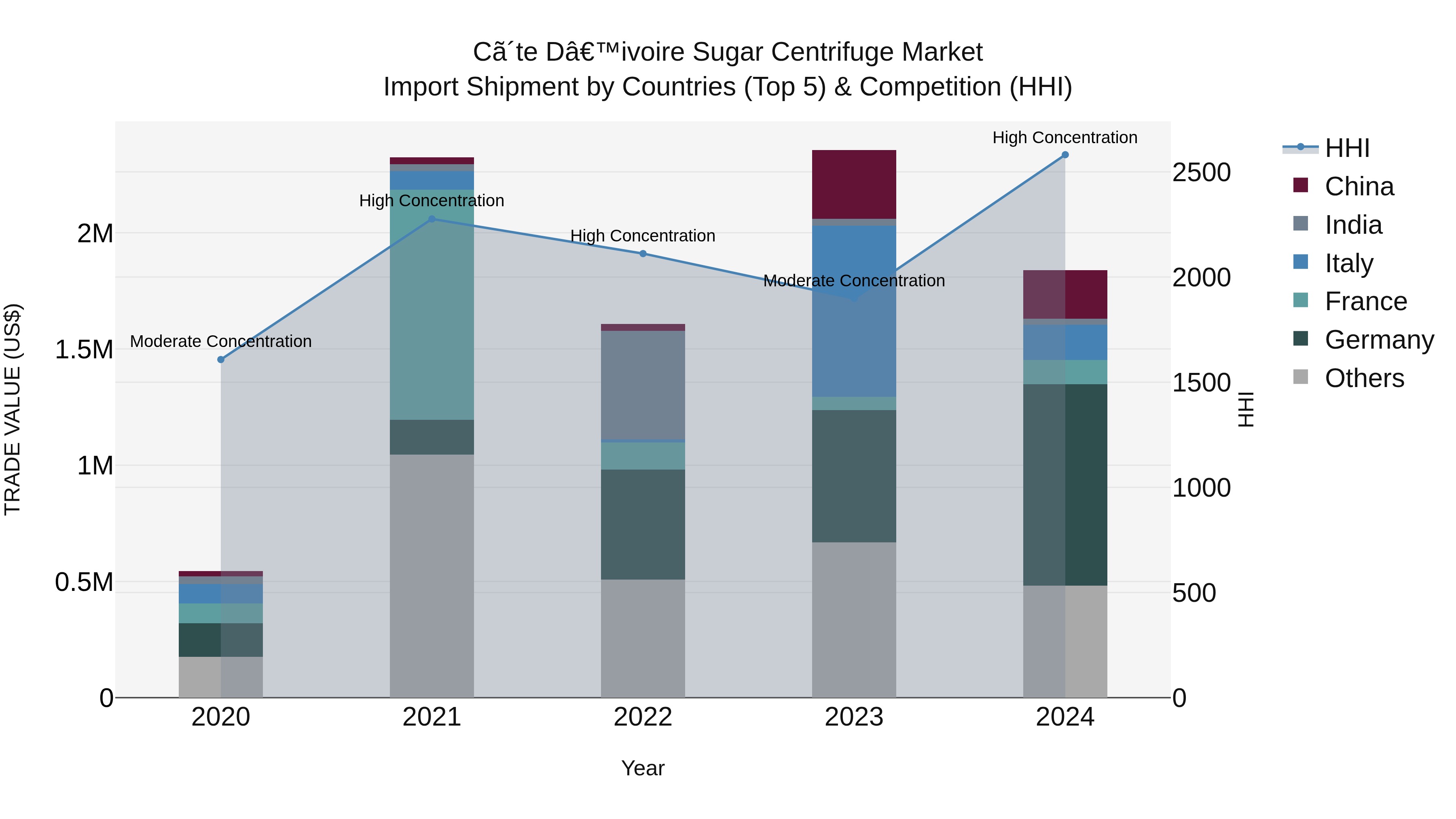 Ivory Coast Sugar Centrifuge Market: Top 5 Importing Countries and Market Competition (HHI) Analysis