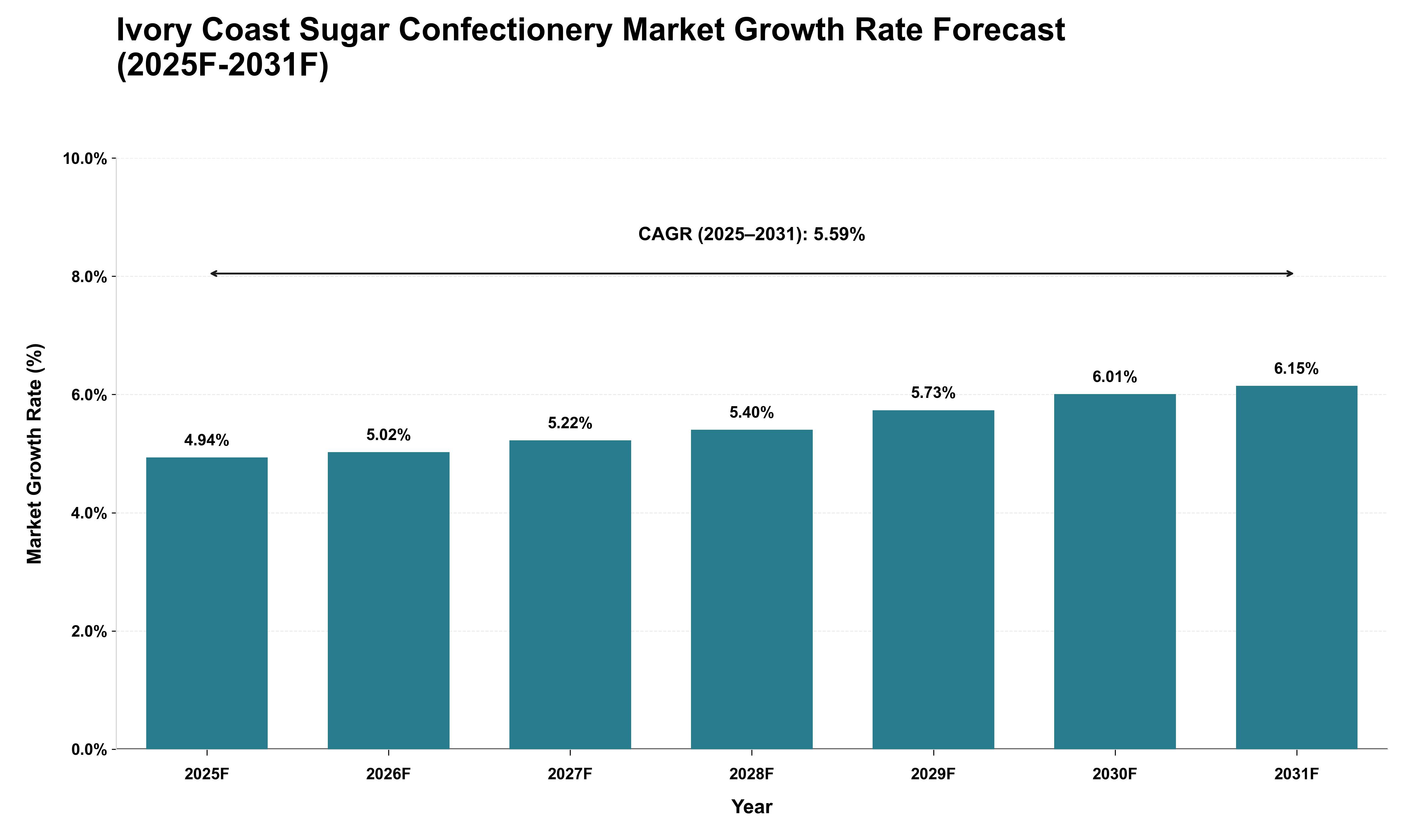 Ivory Coast Sugar Confectionery Market Growth Rate Analysis (2025 - 2031)