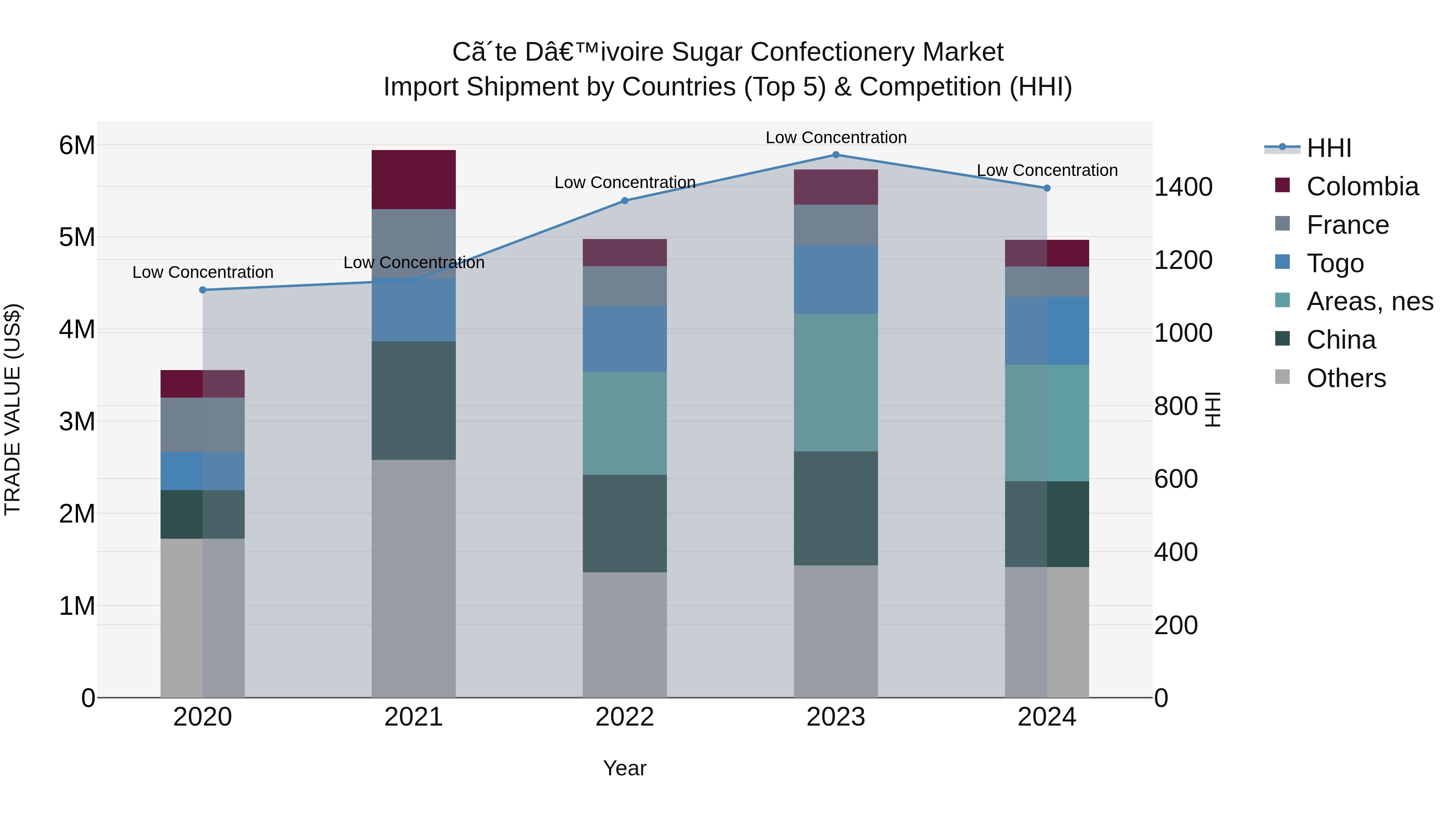 Ivory Coast Sugar Confectionery Market: Top 5 Importing Countries and Market Competition (HHI) Analysis