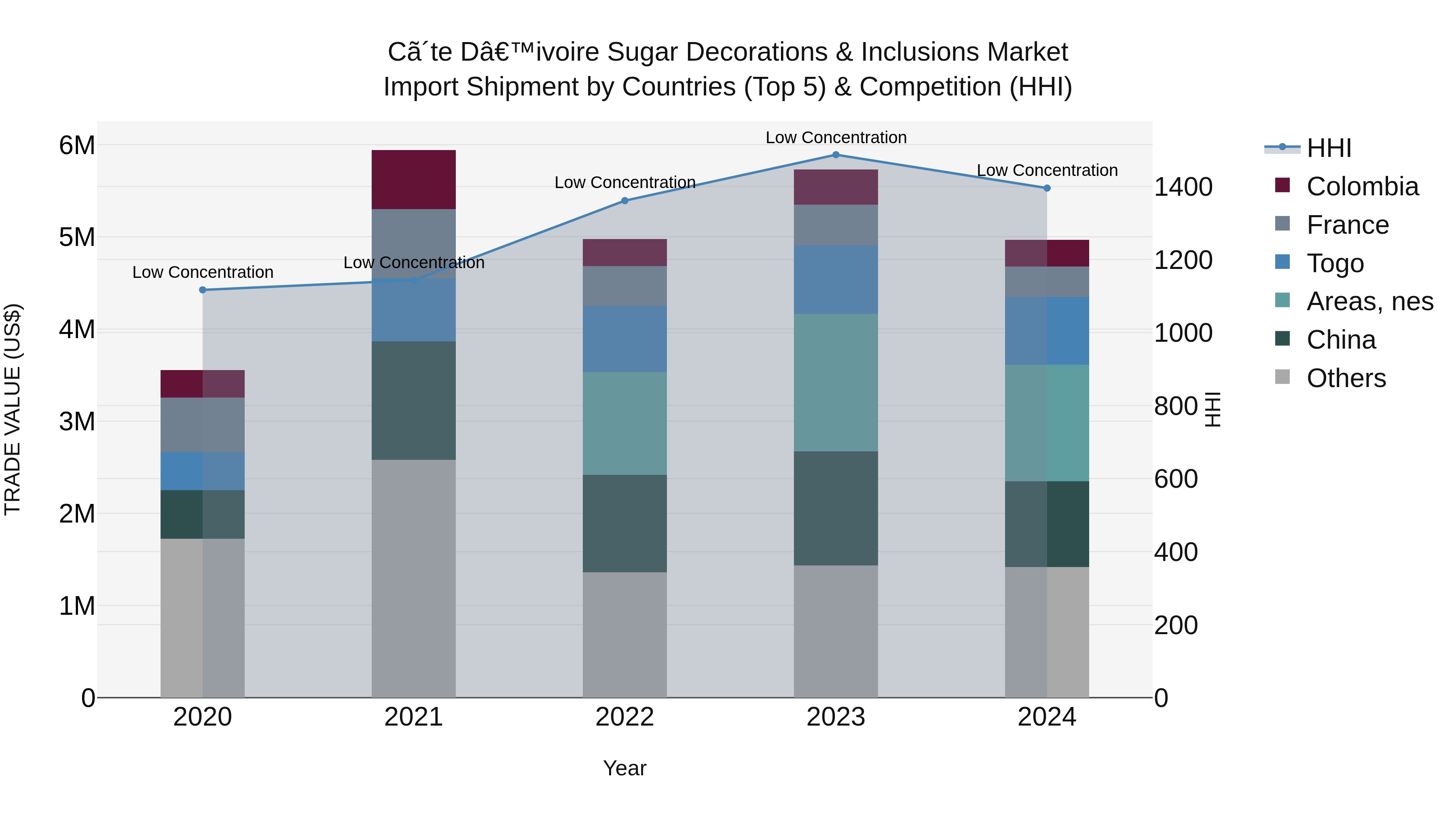 Ivory Coast Sugar Decorations & Inclusions Market: Top 5 Importing Countries and Market Competition (HHI) Analysis