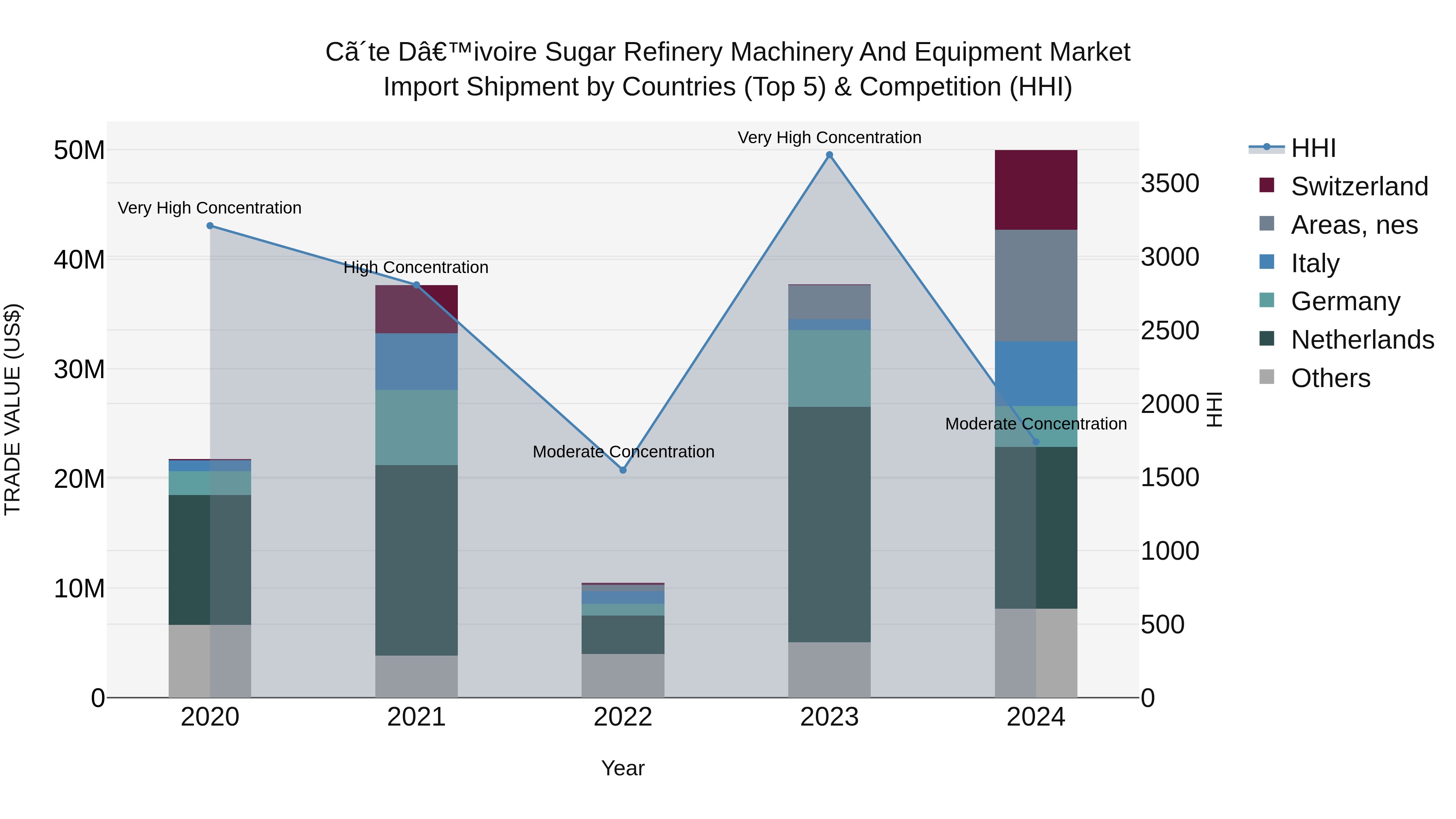 Ivory Coast Sugar Refinery Machinery and Equipment Market: Top 5 Importing Countries and Market Competition (HHI) Analysis
