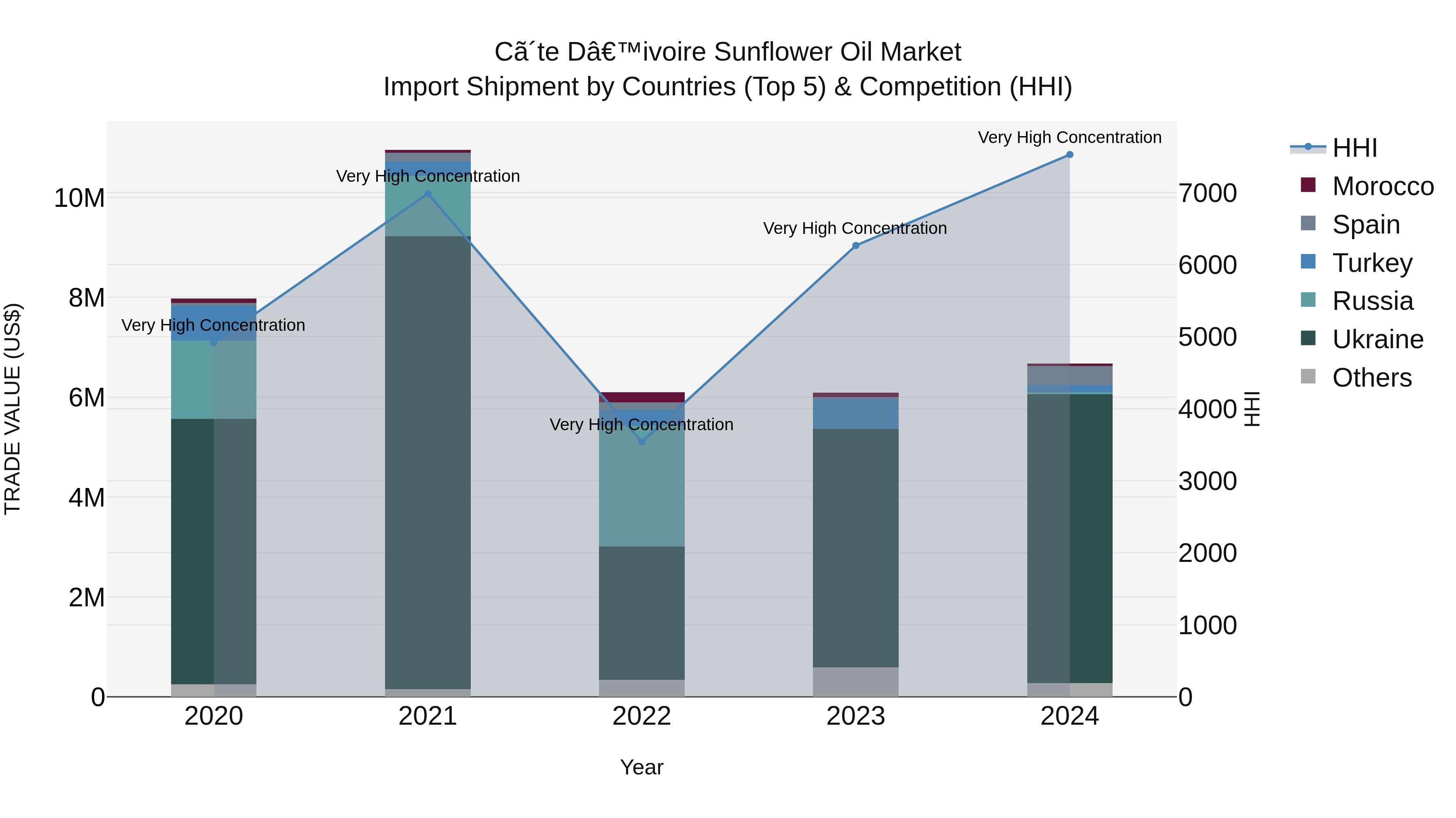 Ivory Coast Sunflower Oil Market: Top 5 Importing Countries and Market Competition (HHI) Analysis