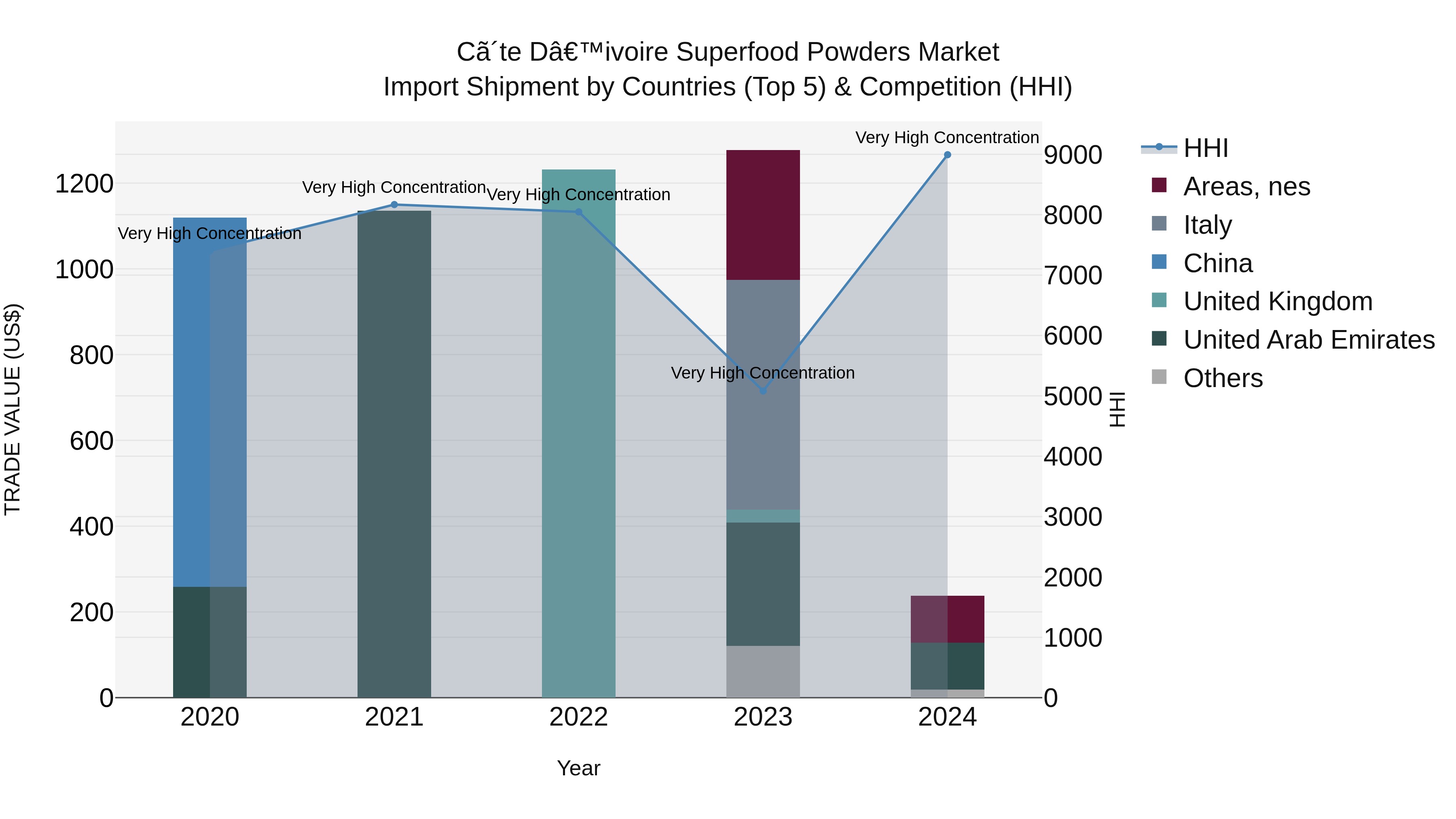Ivory Coast Superfood Powders Market: Top 5 Importing Countries and Market Competition (HHI) Analysis