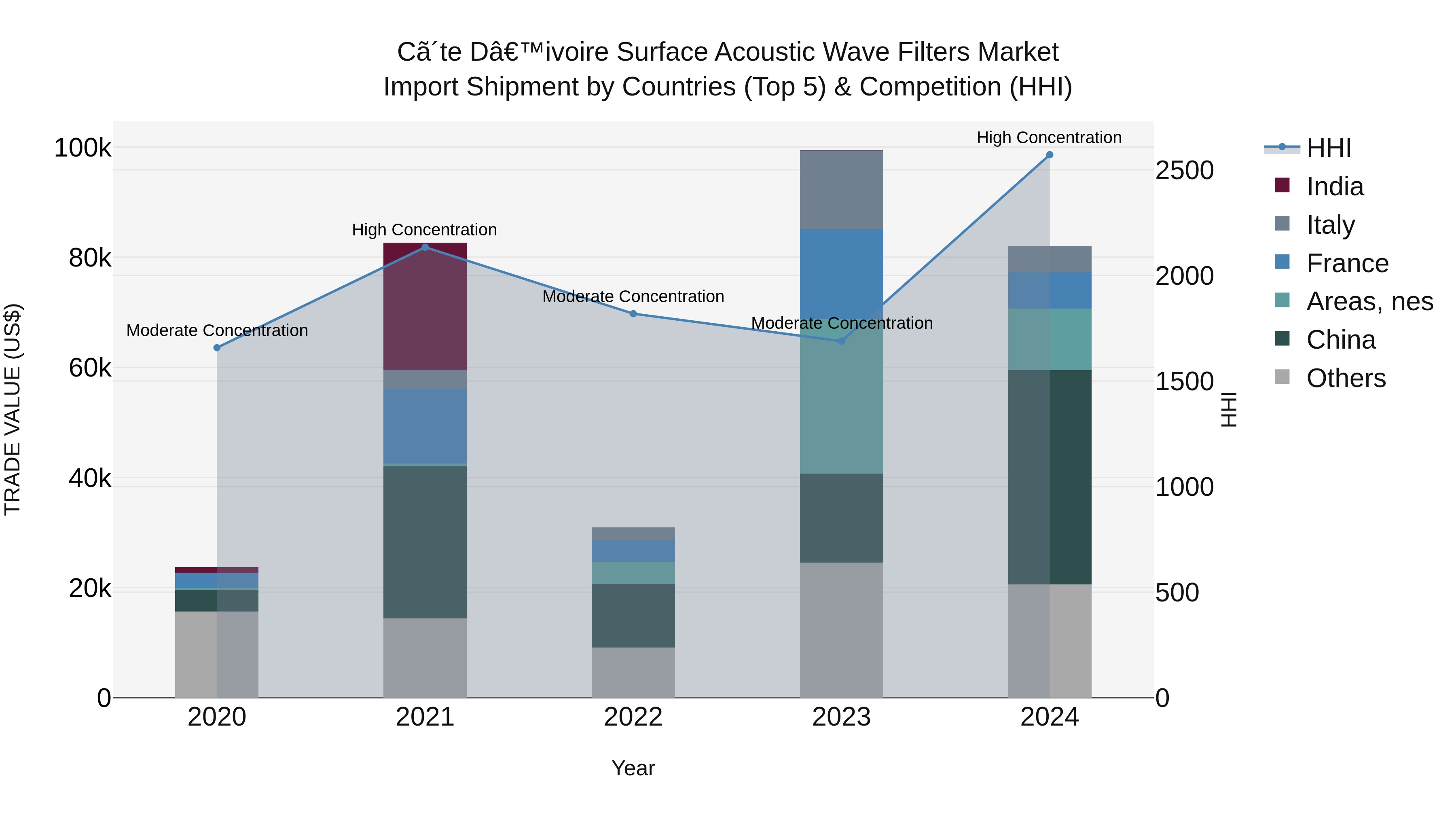 Ivory Coast Surface Acoustic Wave Filters Market: Top 5 Importing Countries and Market Competition (HHI) Analysis