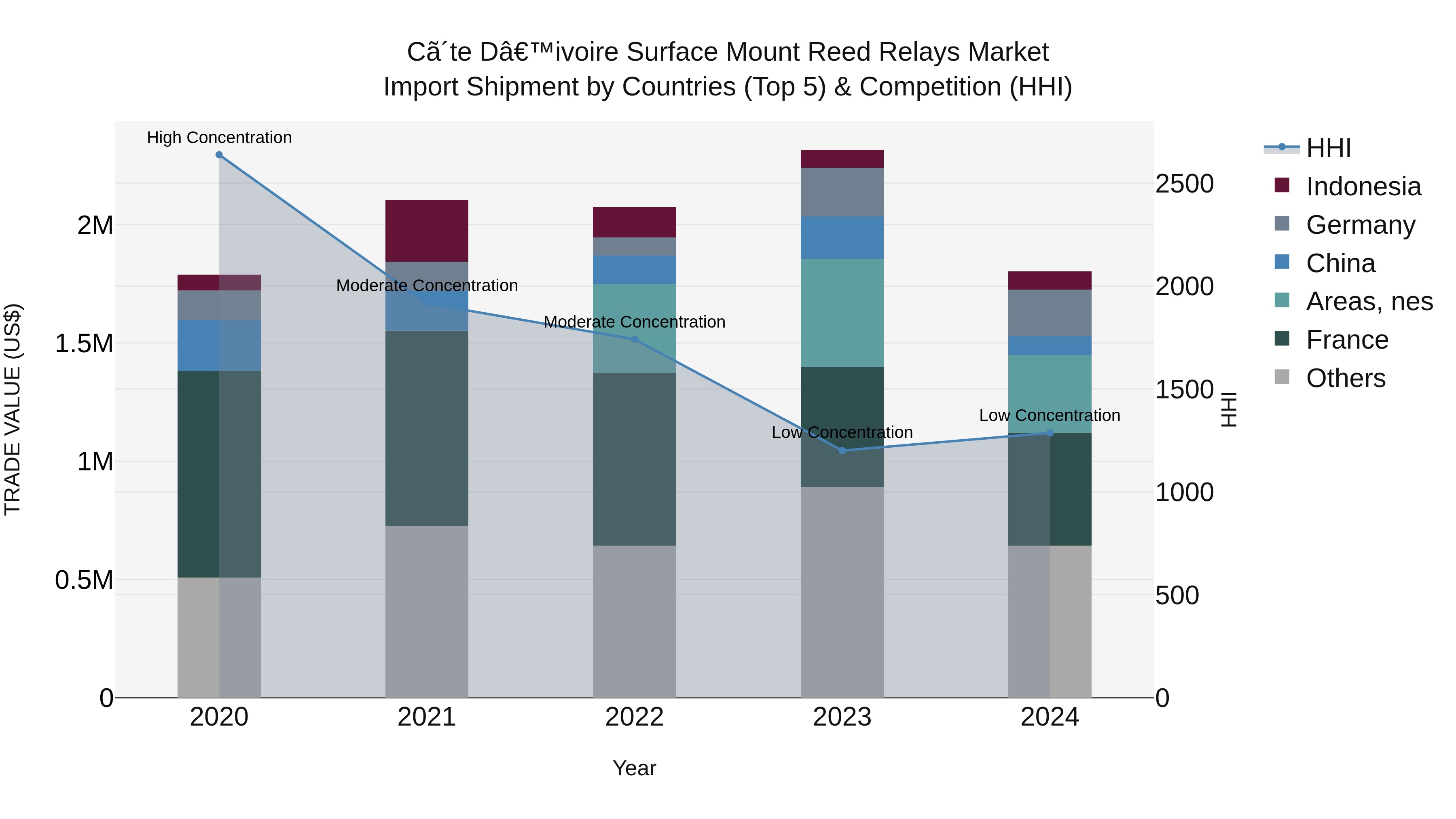 Ivory Coast Surface Mount Reed Relays Market: Top 5 Importing Countries and Market Competition (HHI) Analysis