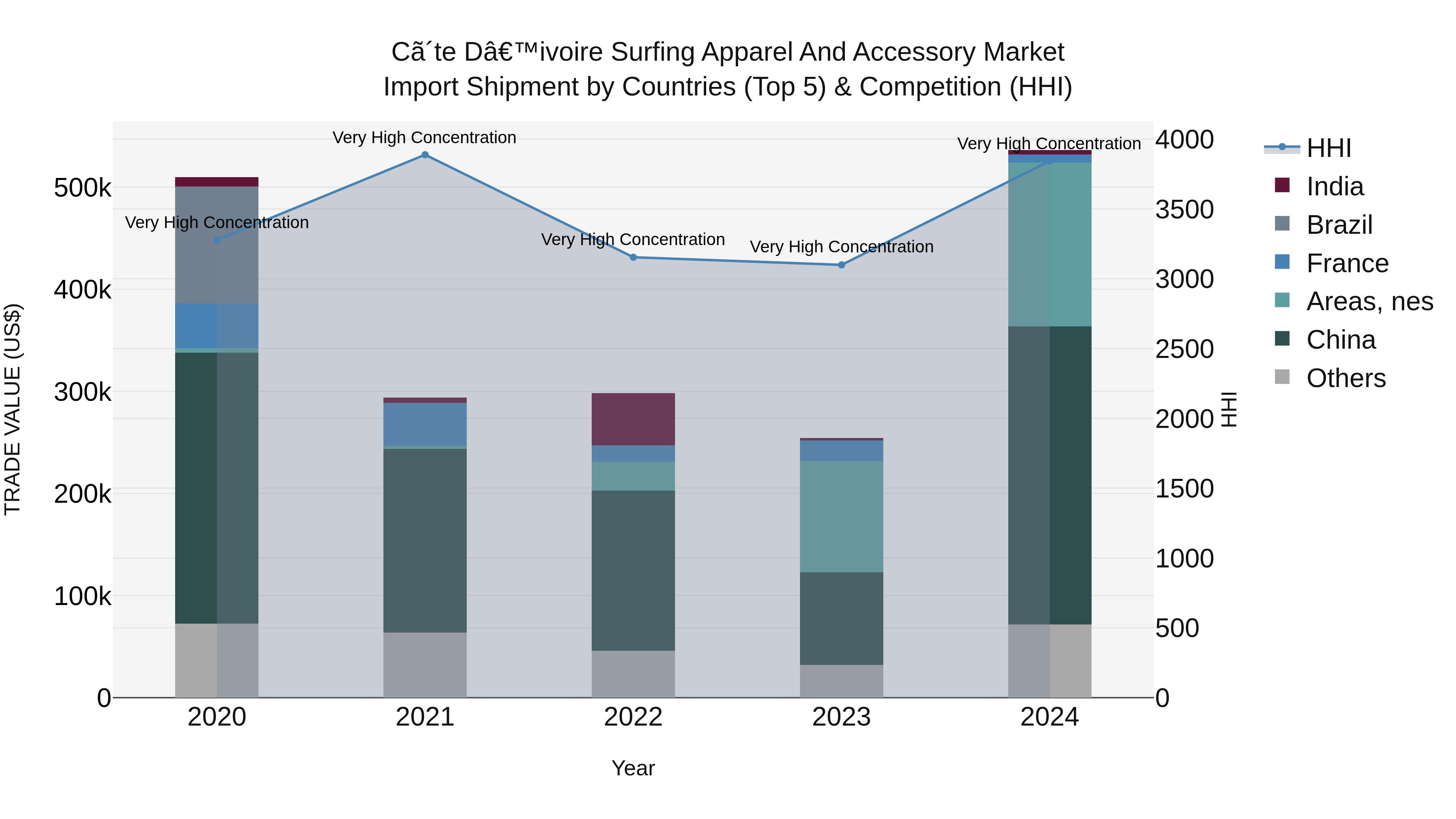 Ivory Coast Surfing Apparel and Accessory Market: Top 5 Importing Countries and Market Competition (HHI) Analysis