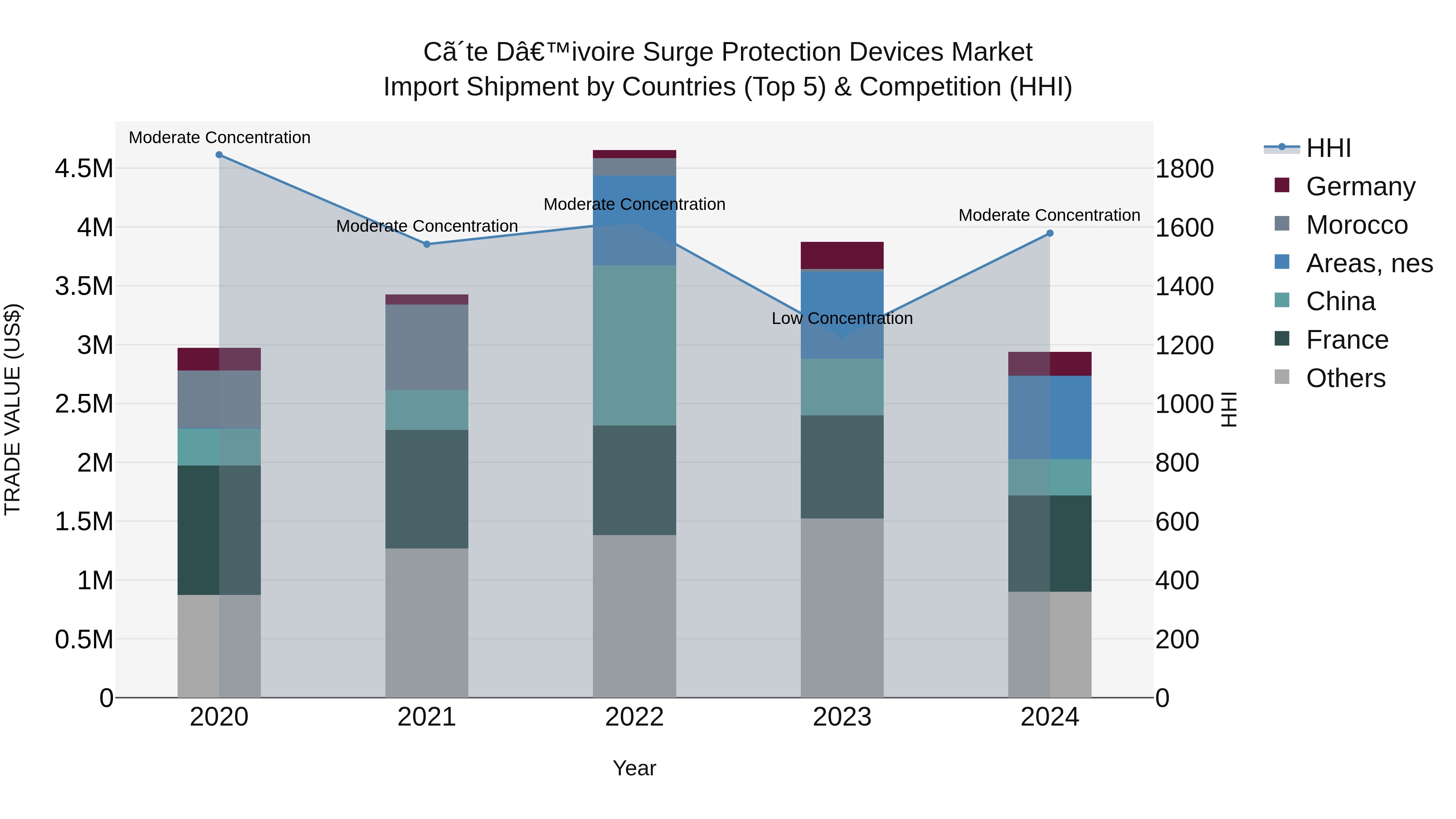 Ivory Coast Surge Protection Devices Market: Top 5 Importing Countries and Market Competition (HHI) Analysis