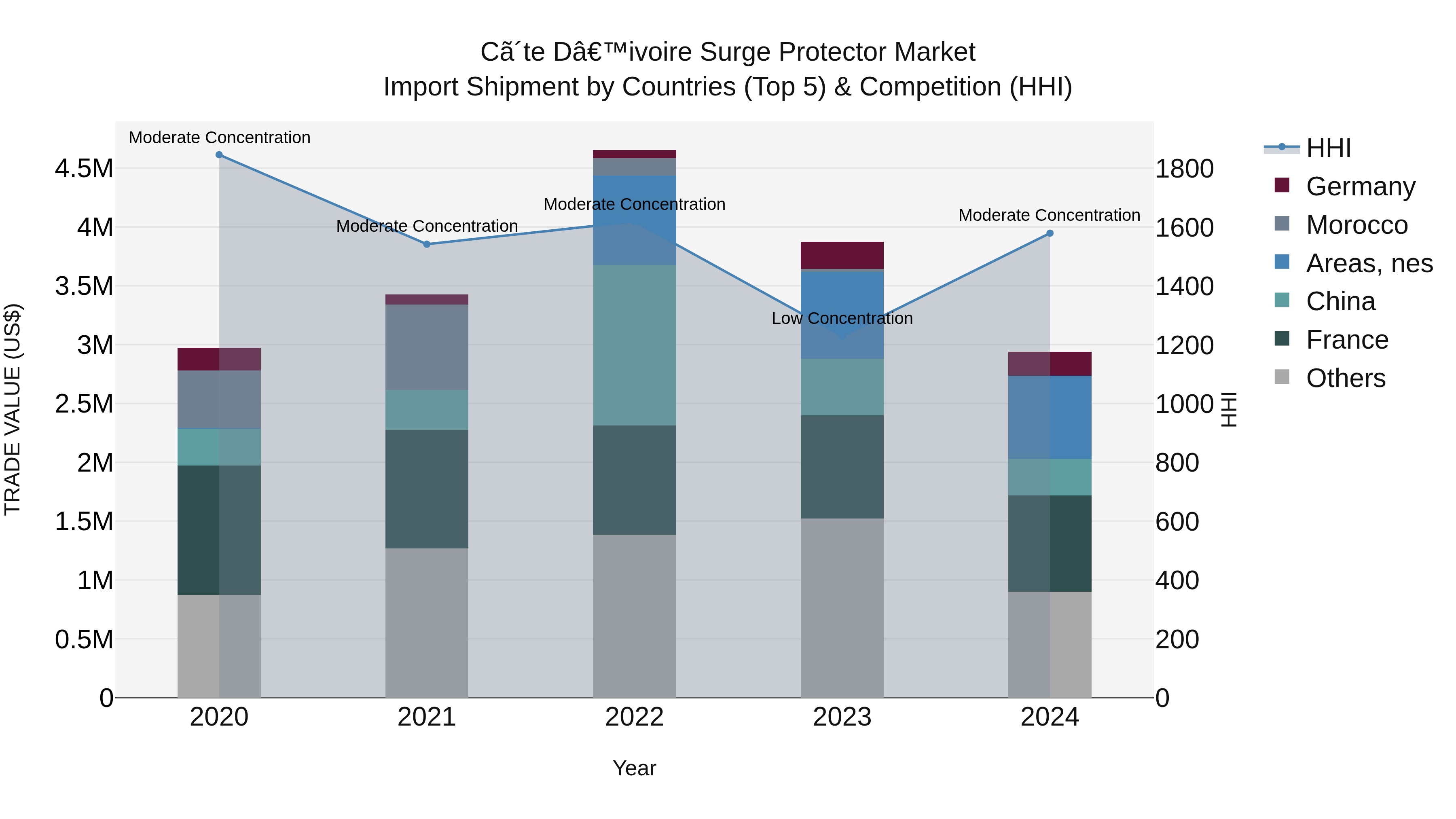 Ivory Coast Surge Protector Market: Top 5 Importing Countries and Market Competition (HHI) Analysis
