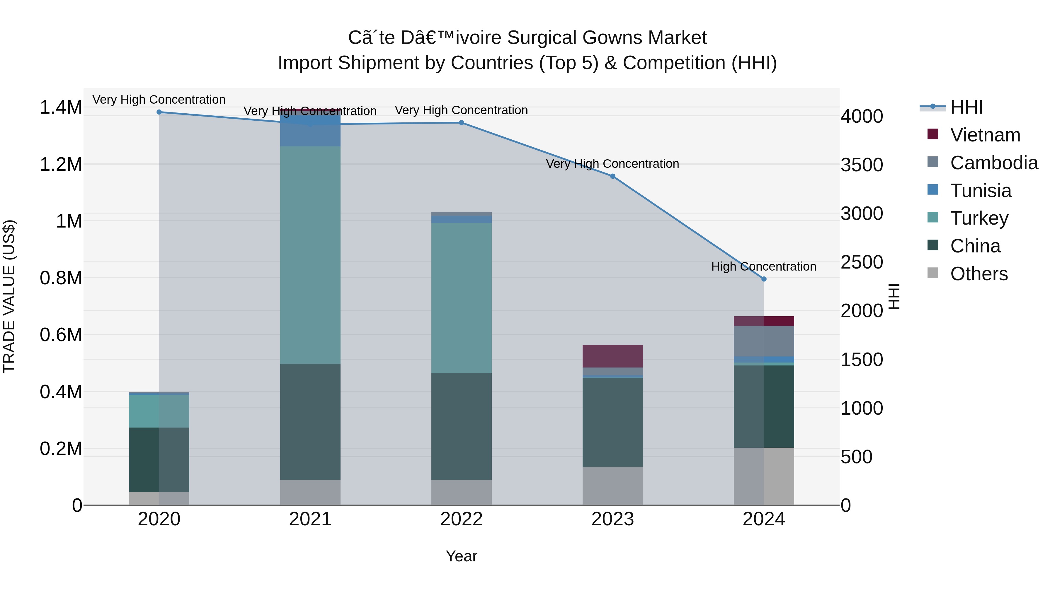 Ivory Coast Surgical Gowns Market: Top 5 Importing Countries and Market Competition (HHI) Analysis