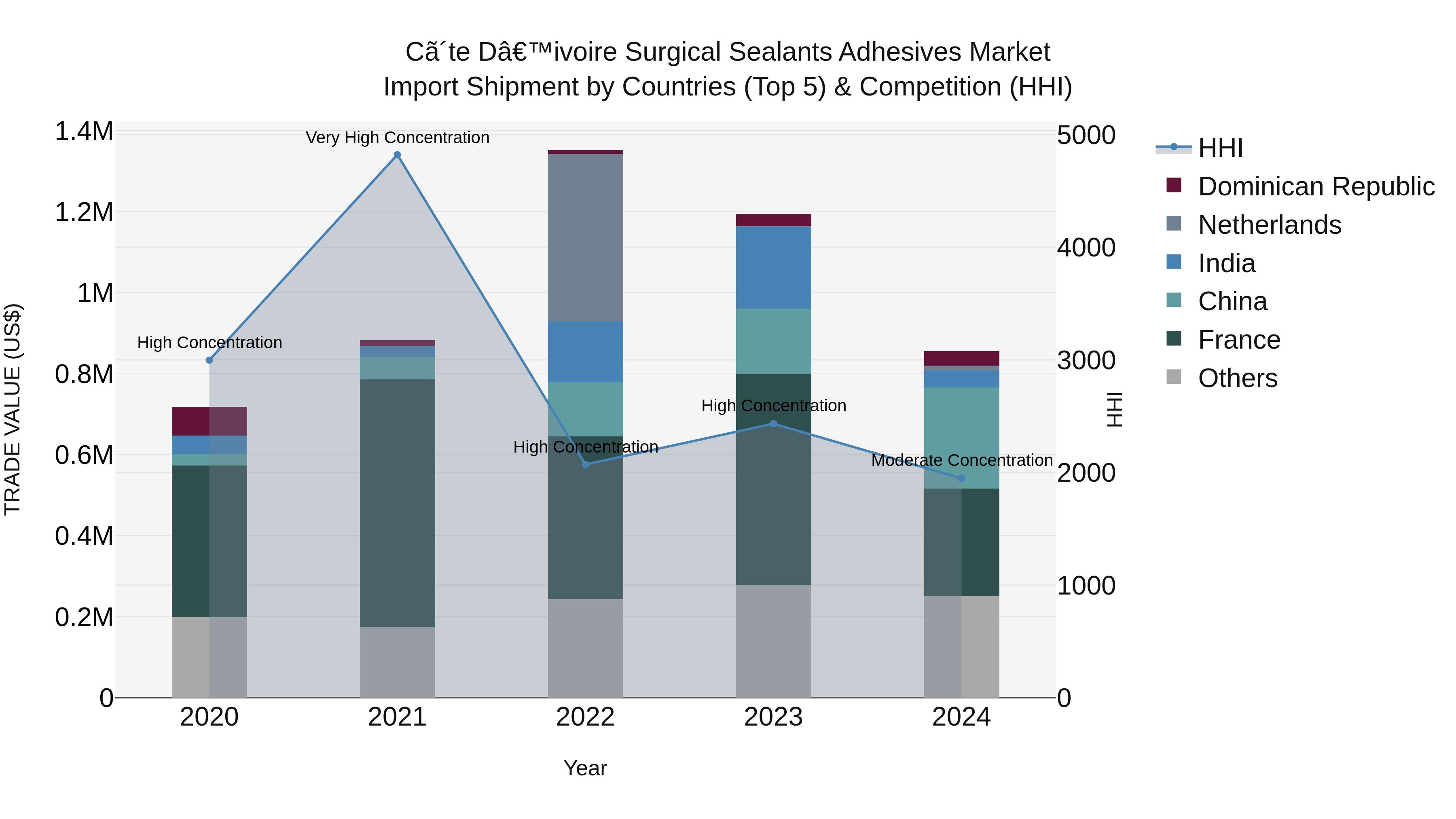 Ivory Coast Surgical Sealants Adhesives Market: Top 5 Importing Countries and Market Competition (HHI) Analysis