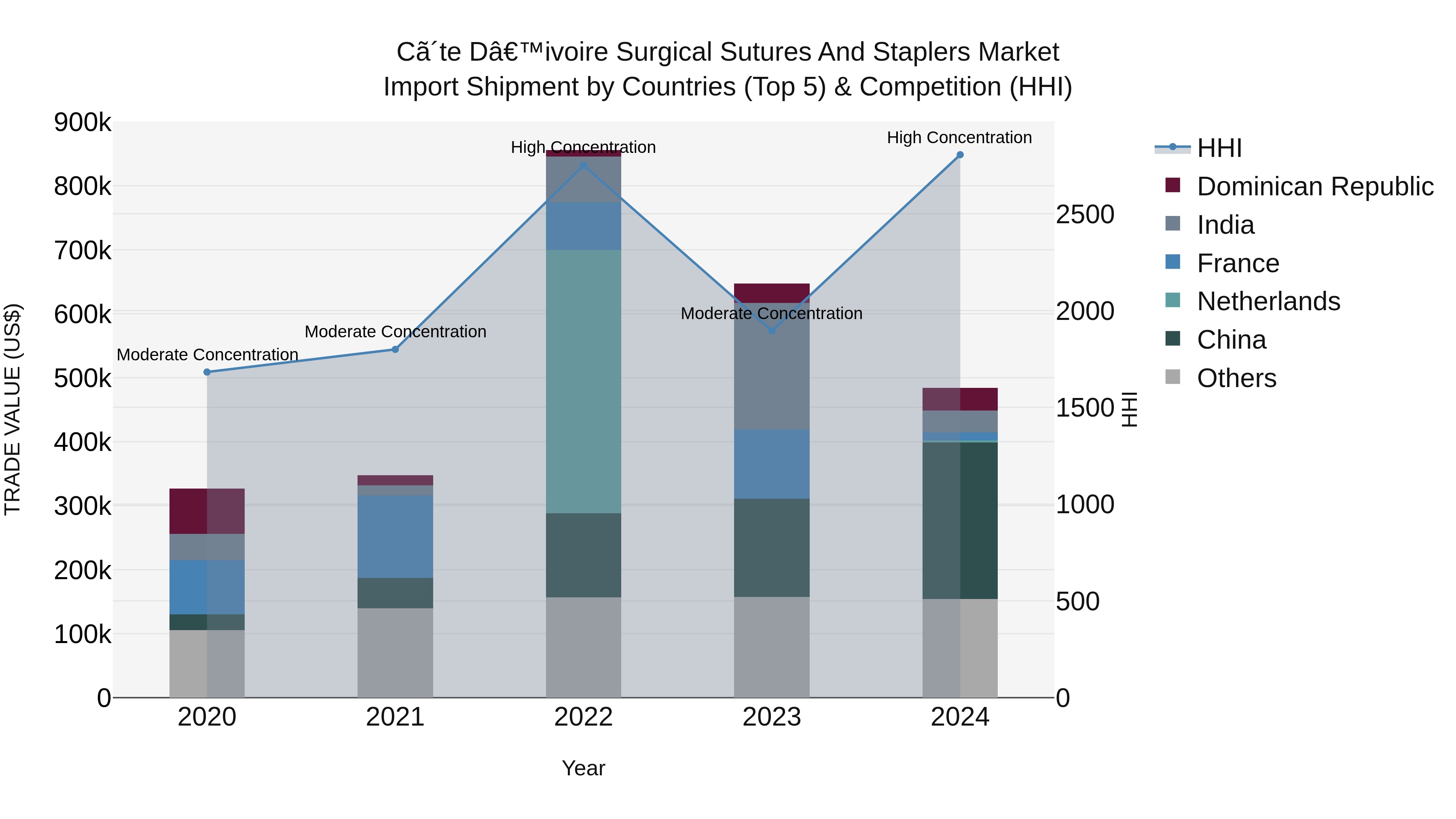Ivory Coast Surgical Sutures and Staplers Market: Top 5 Importing Countries and Market Competition (HHI) Analysis