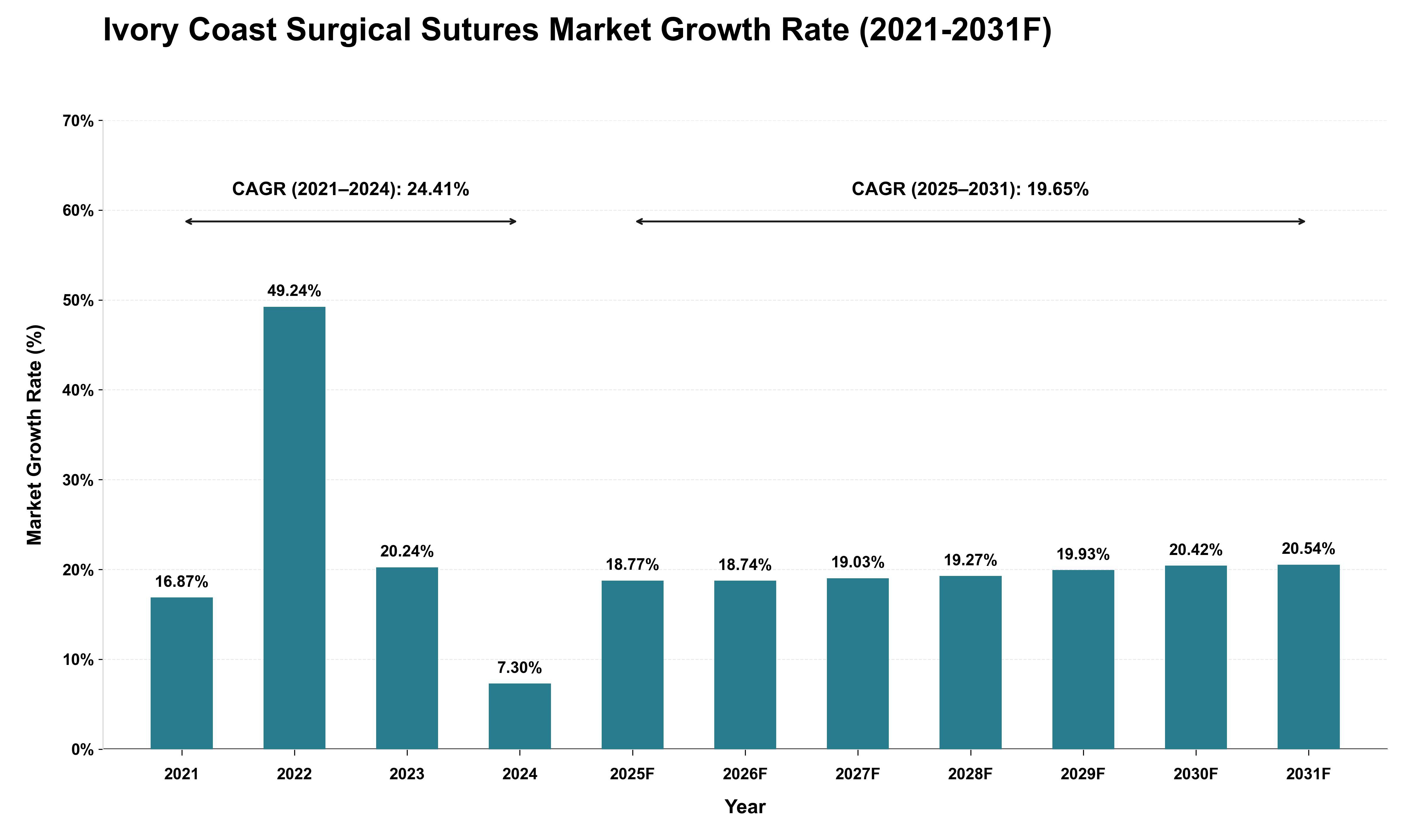 Ivory Coast Surgical Sutures Market Growth Rate Analysis (2021 - 2031)