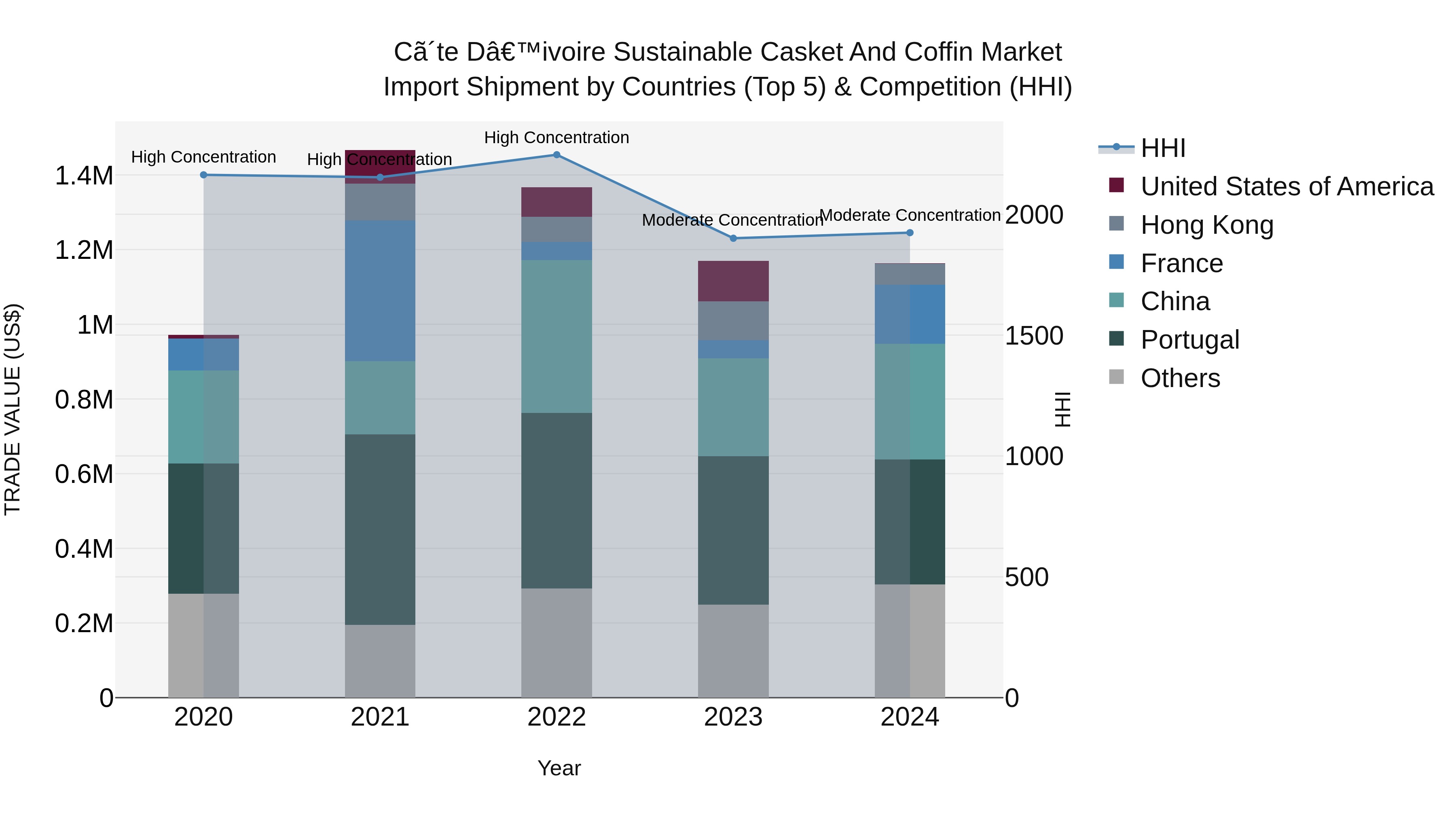 Ivory Coast Sustainable Casket and Coffin Market: Top 5 Importing Countries and Market Competition (HHI) Analysis