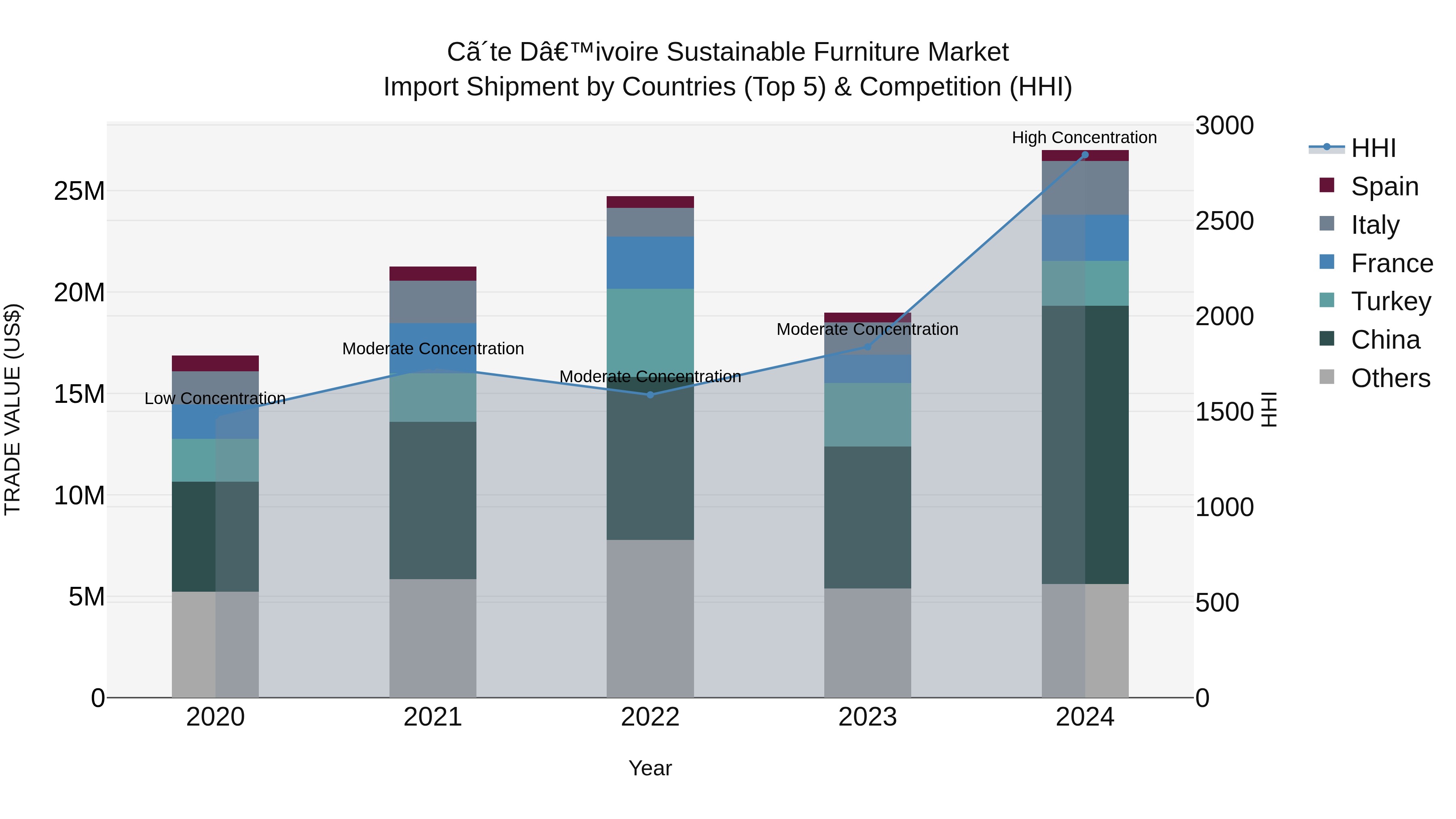 Ivory Coast Sustainable Furniture Market: Top 5 Importing Countries and Market Competition (HHI) Analysis