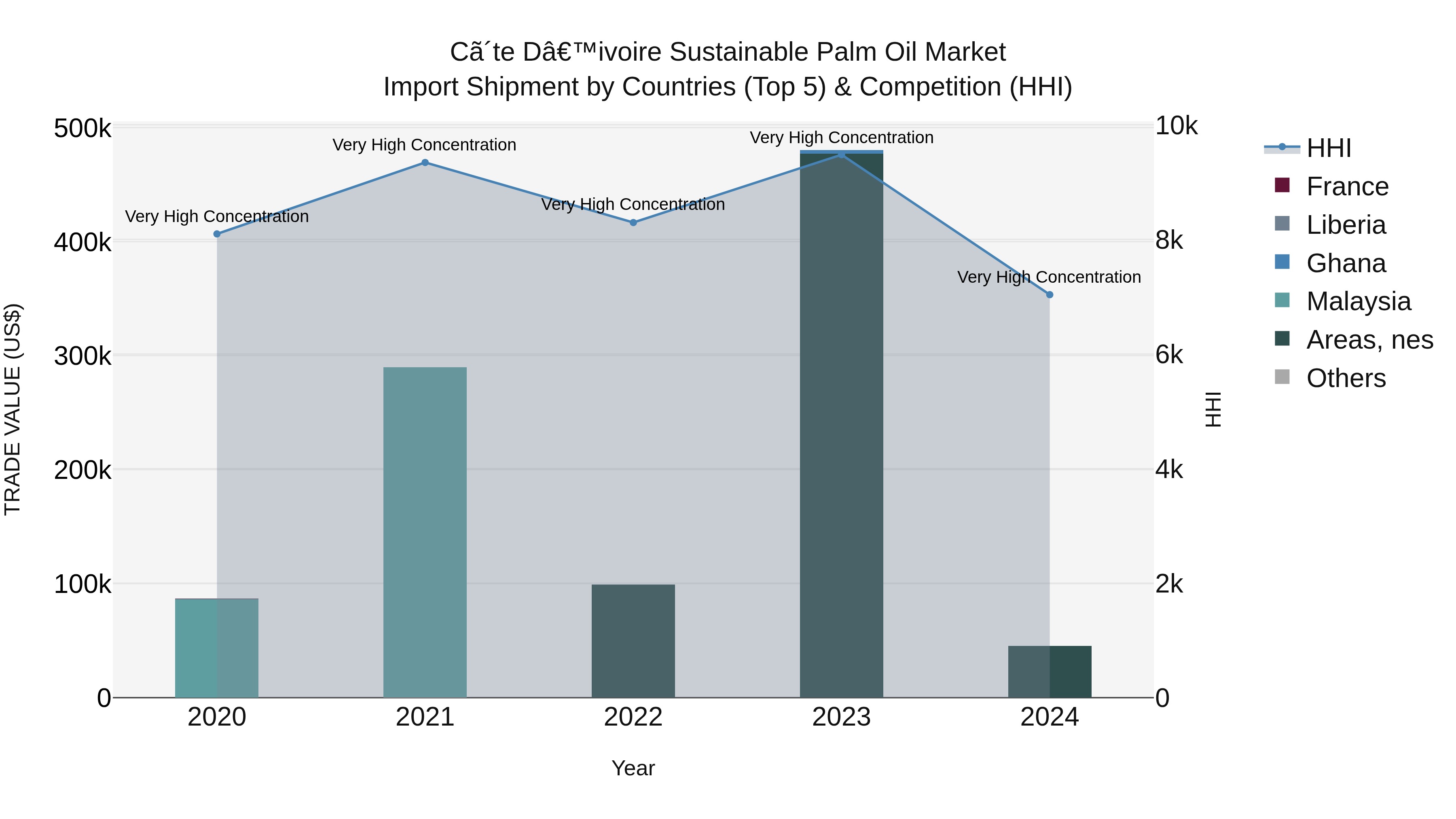 Ivory Coast Sustainable Palm Oil Market: Top 5 Importing Countries and Market Competition (HHI) Analysis