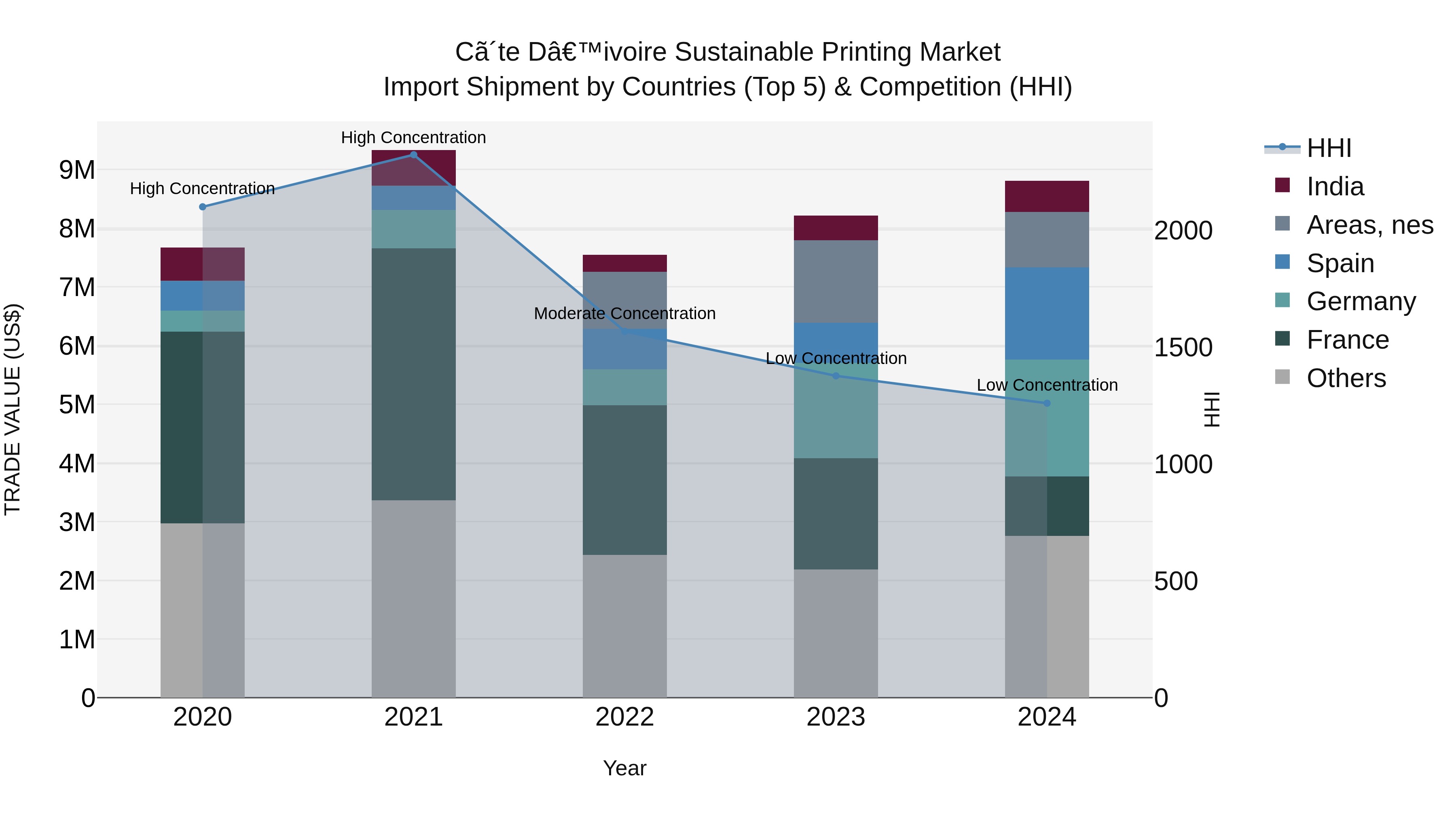 Ivory Coast Sustainable Printing Market: Top 5 Importing Countries and Market Competition (HHI) Analysis