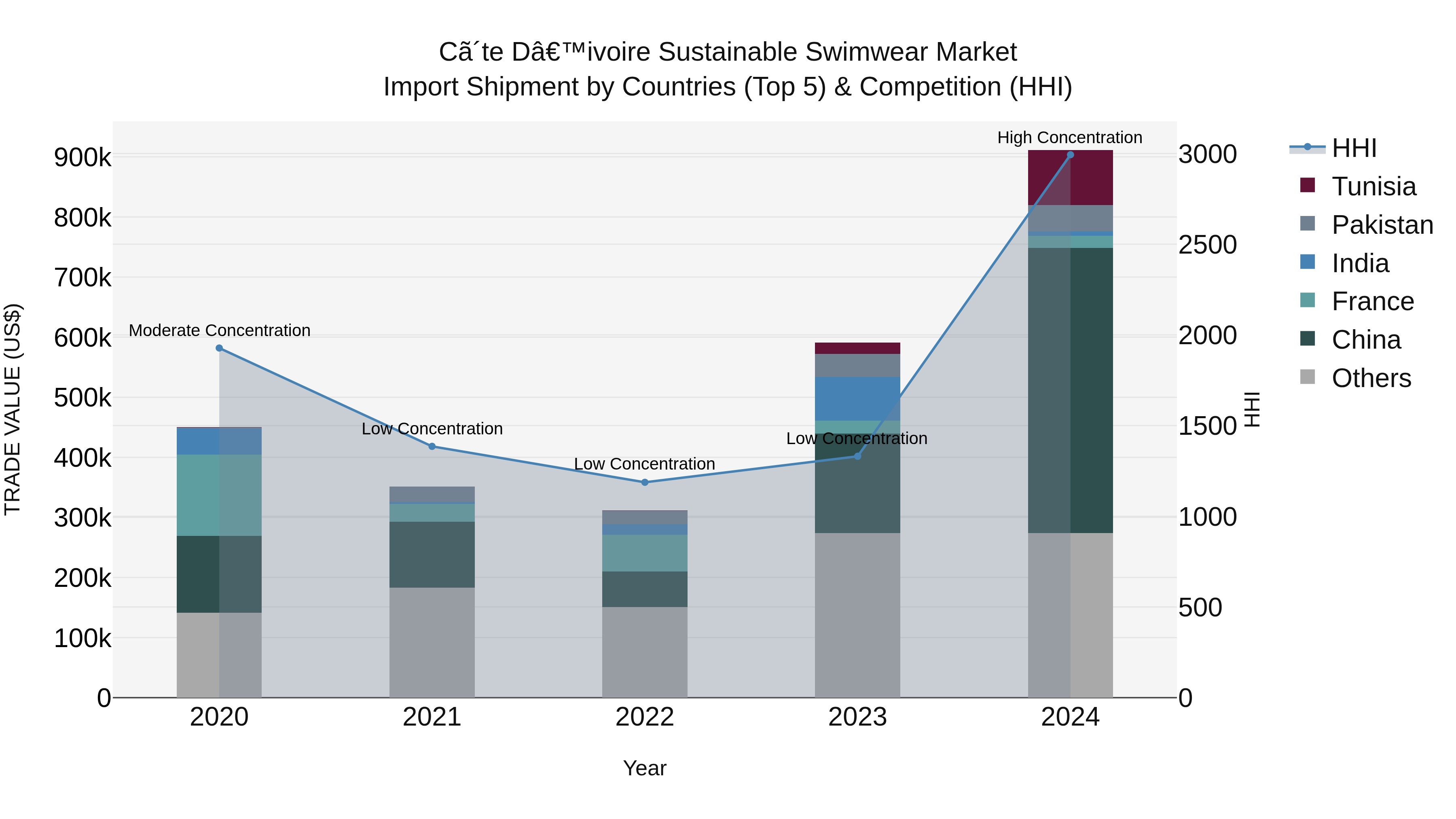 Ivory Coast Sustainable Swimwear Market: Top 5 Importing Countries and Market Competition (HHI) Analysis