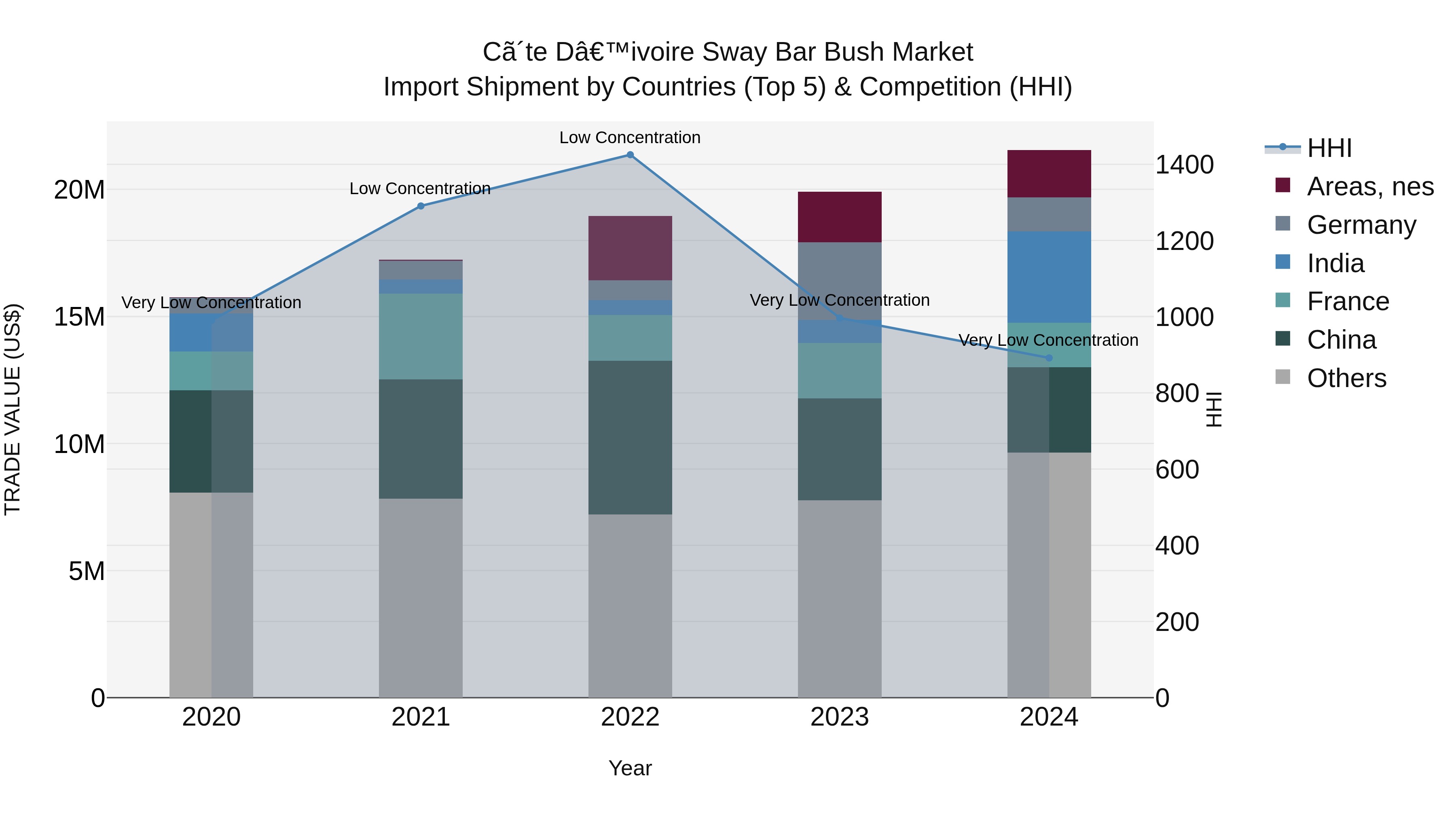 Ivory Coast Sway Bar Bush Market: Top 5 Importing Countries and Market Competition (HHI) Analysis