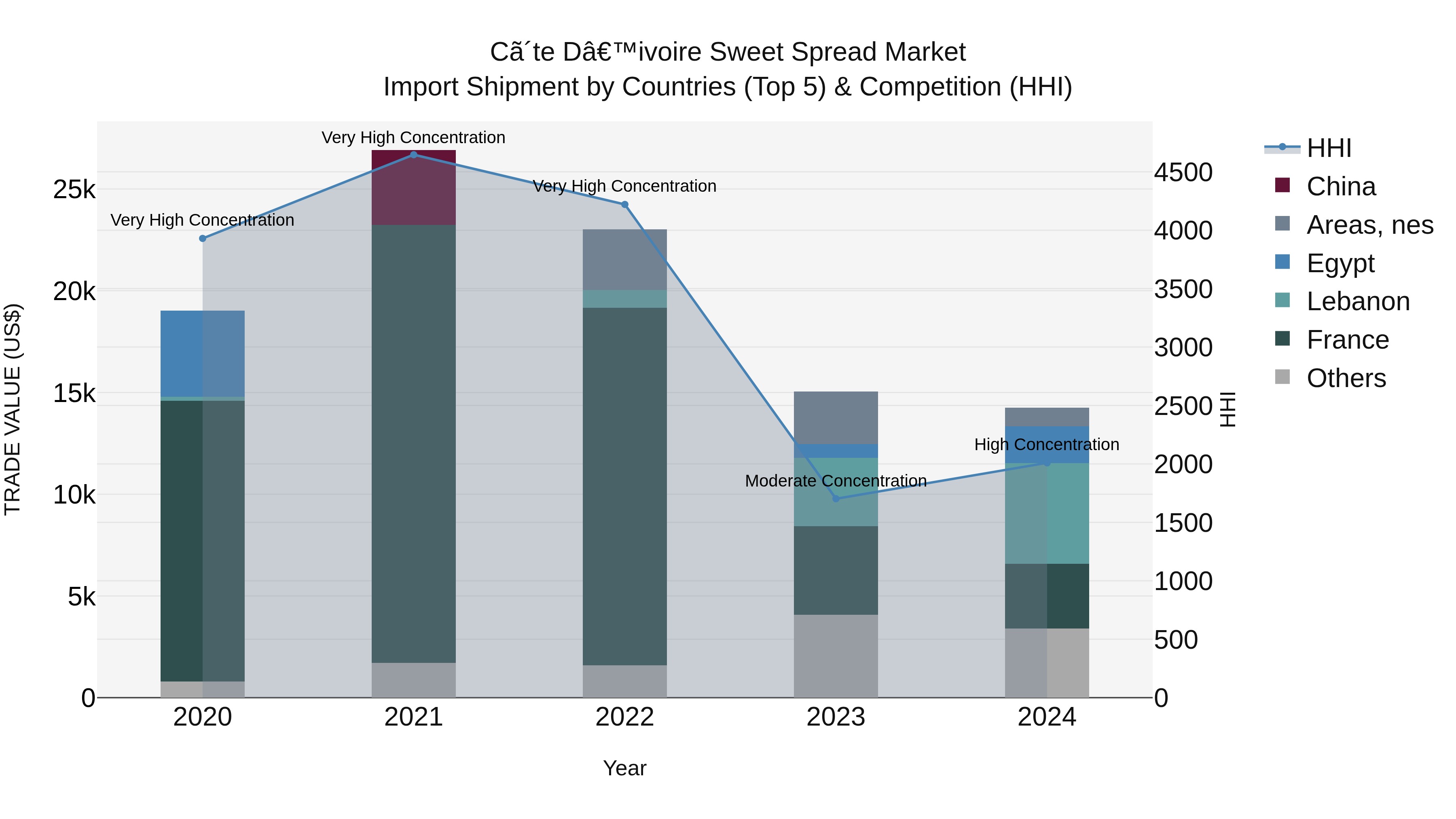 Ivory Coast Sweet Spread Market: Top 5 Importing Countries and Market Competition (HHI) Analysis