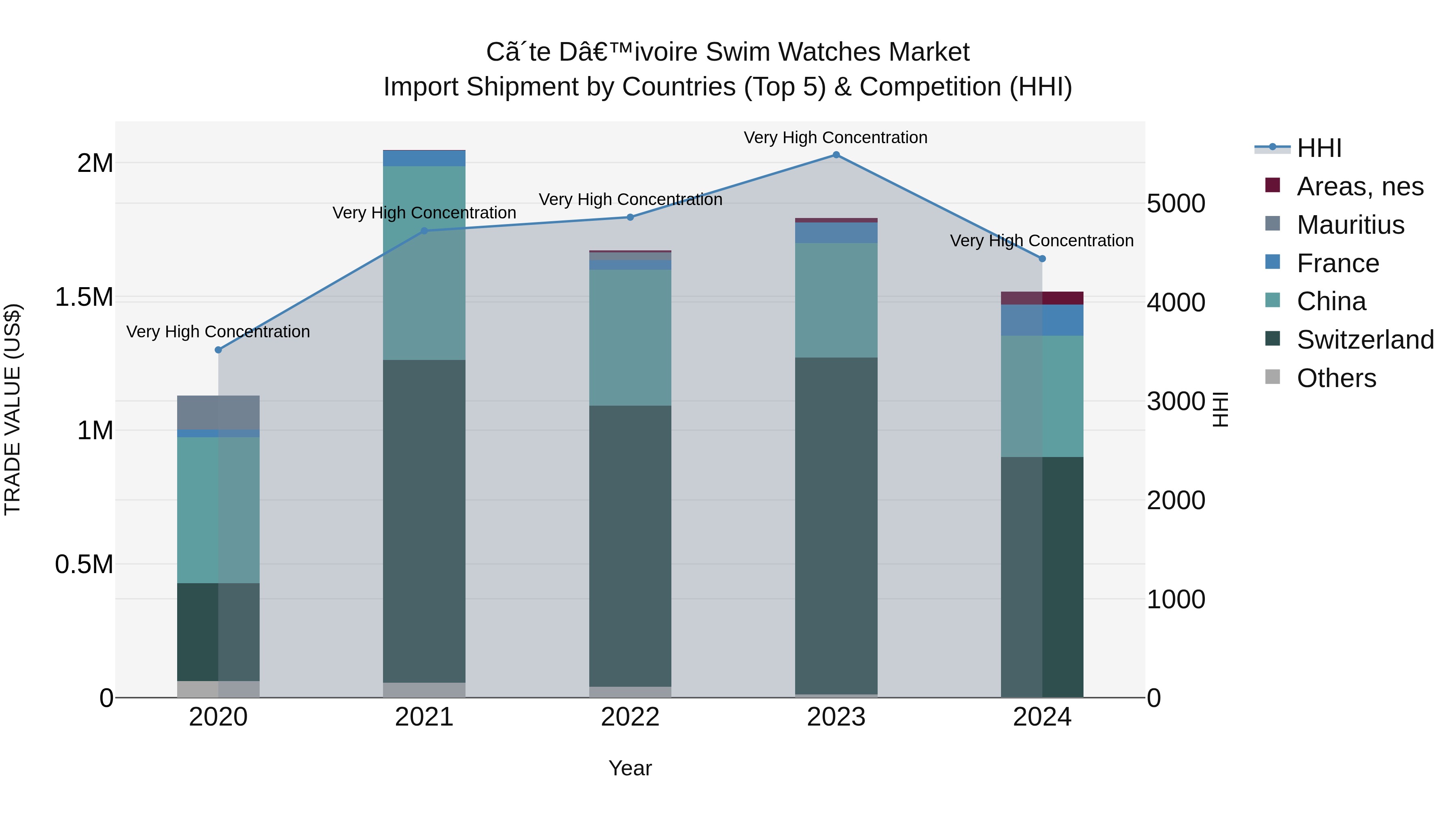 Ivory Coast Swim Watches Market: Top 5 Importing Countries and Market Competition (HHI) Analysis