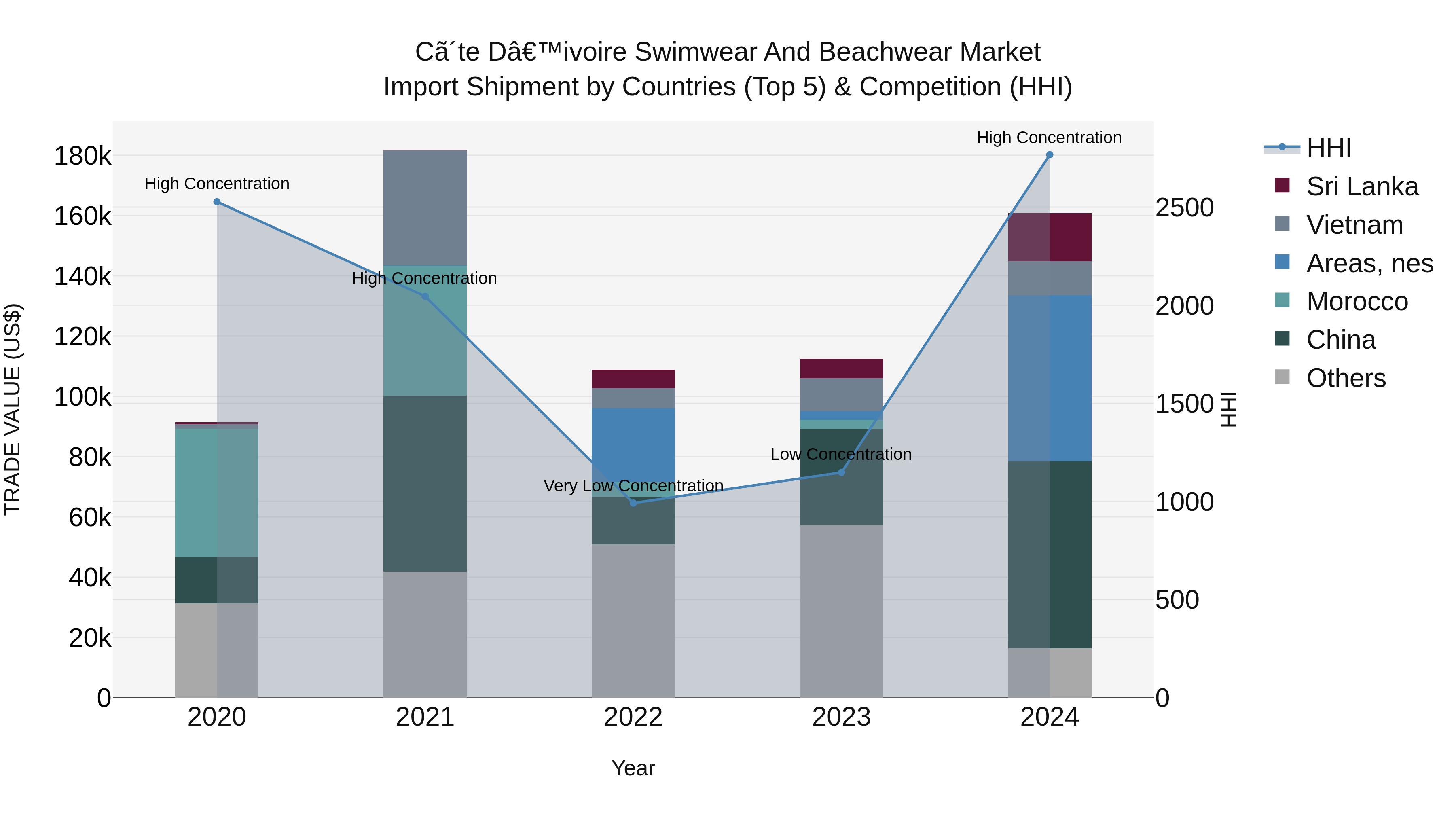 Ivory Coast Swimwear and Beachwear Market: Top 5 Importing Countries and Market Competition (HHI) Analysis