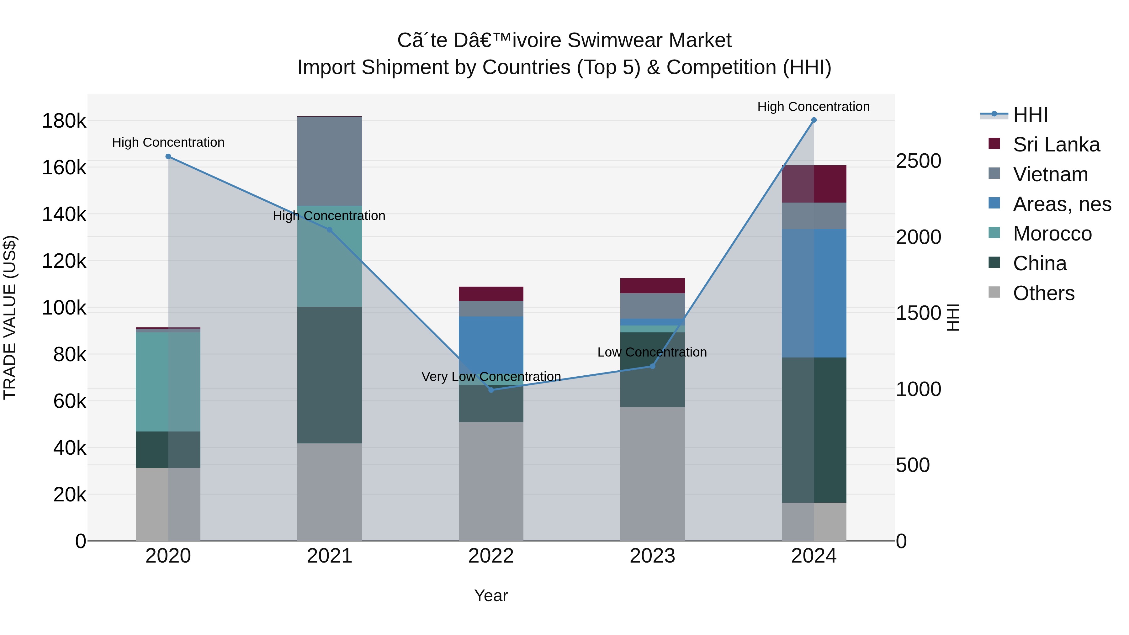 Ivory Coast Swimwear Market: Top 5 Importing Countries and Market Competition (HHI) Analysis