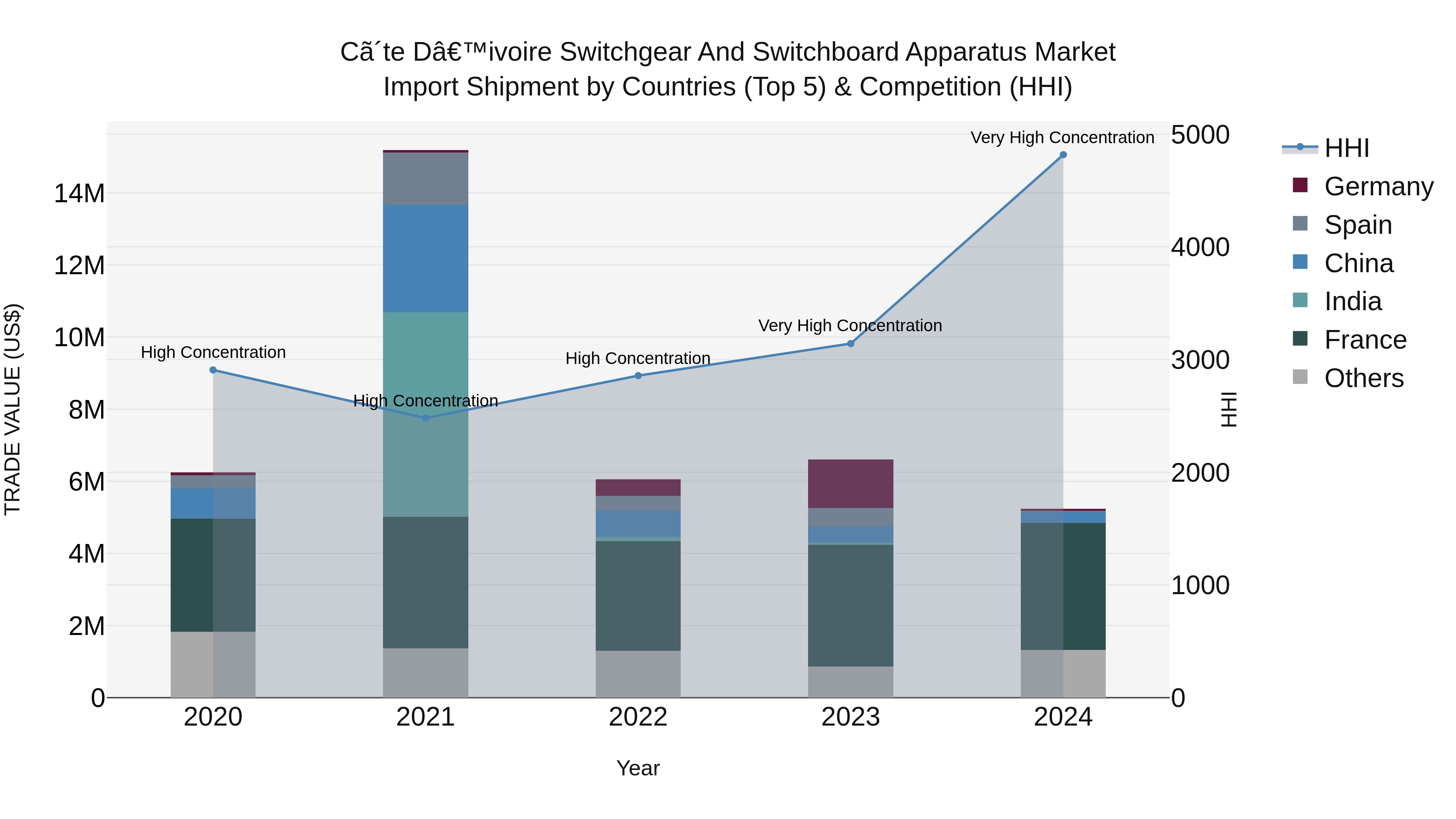 Ivory Coast Switchgear and Switchboard Apparatus Market: Top 5 Importing Countries and Market Competition (HHI) Analysis