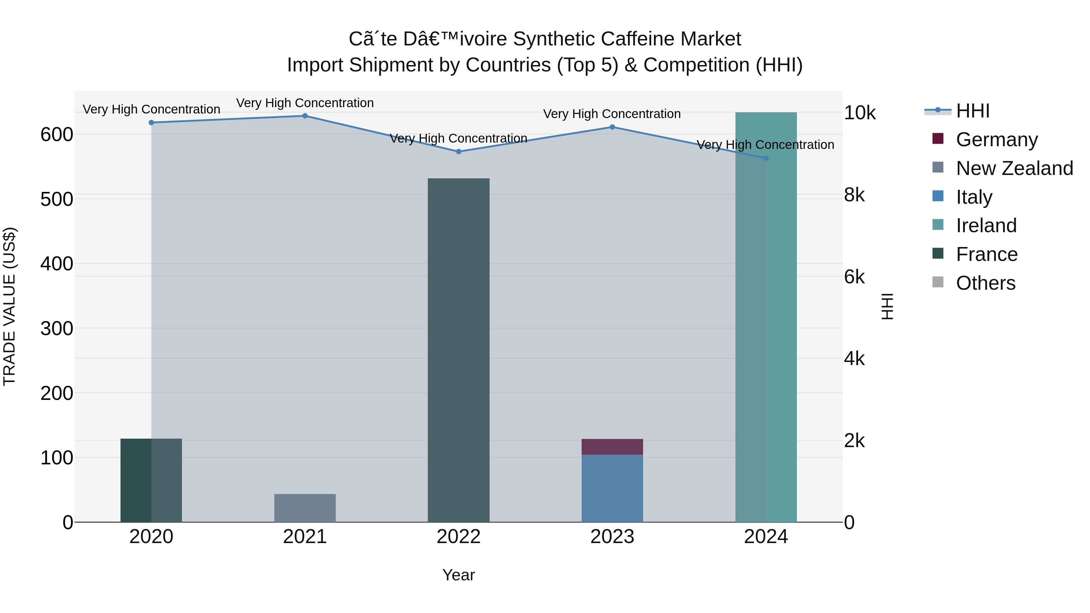 Ivory Coast Synthetic Caffeine Market: Top 5 Importing Countries and Market Competition (HHI) Analysis