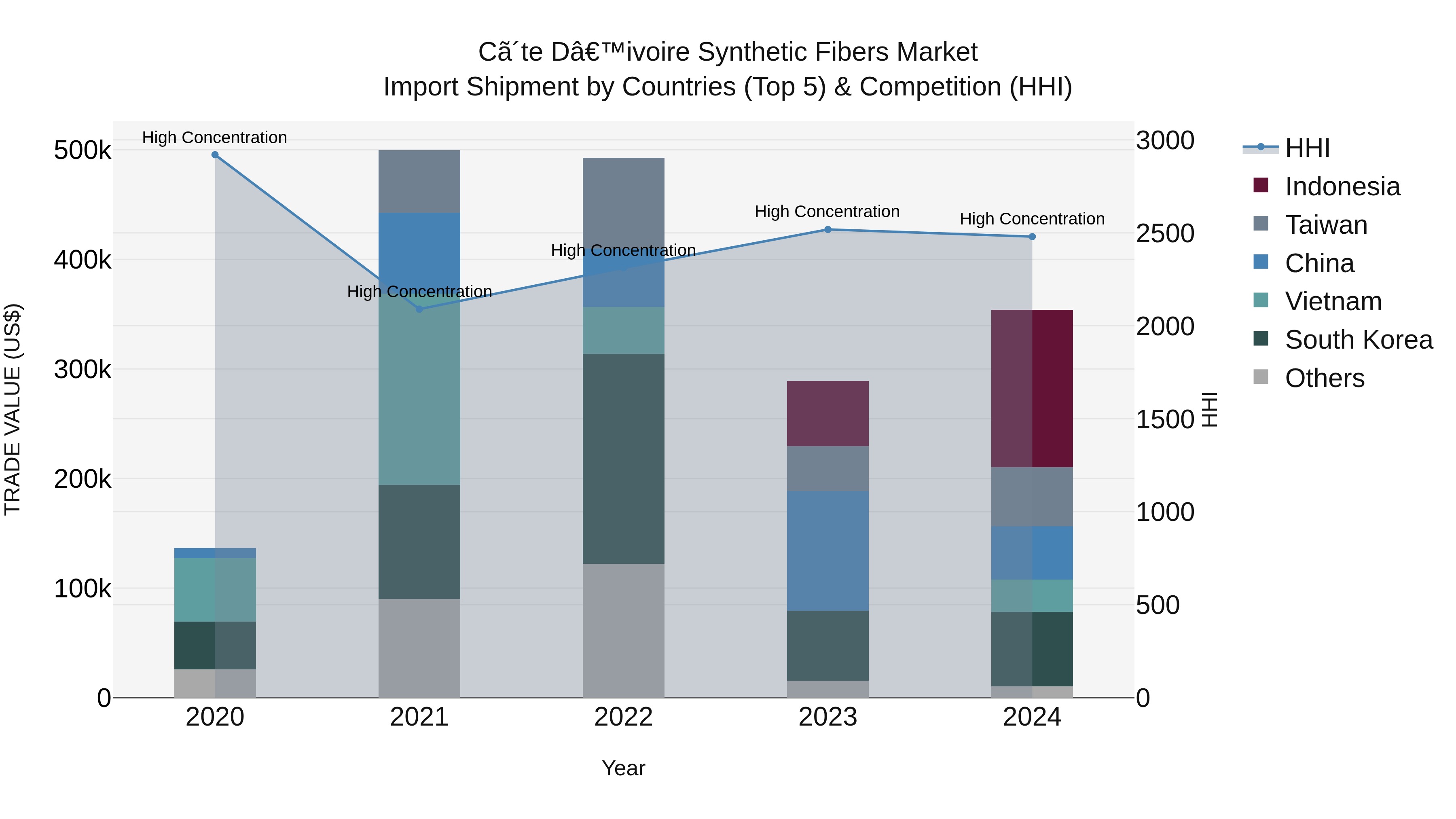 Ivory Coast Synthetic Fibers Market: Top 5 Importing Countries and Market Competition (HHI) Analysis