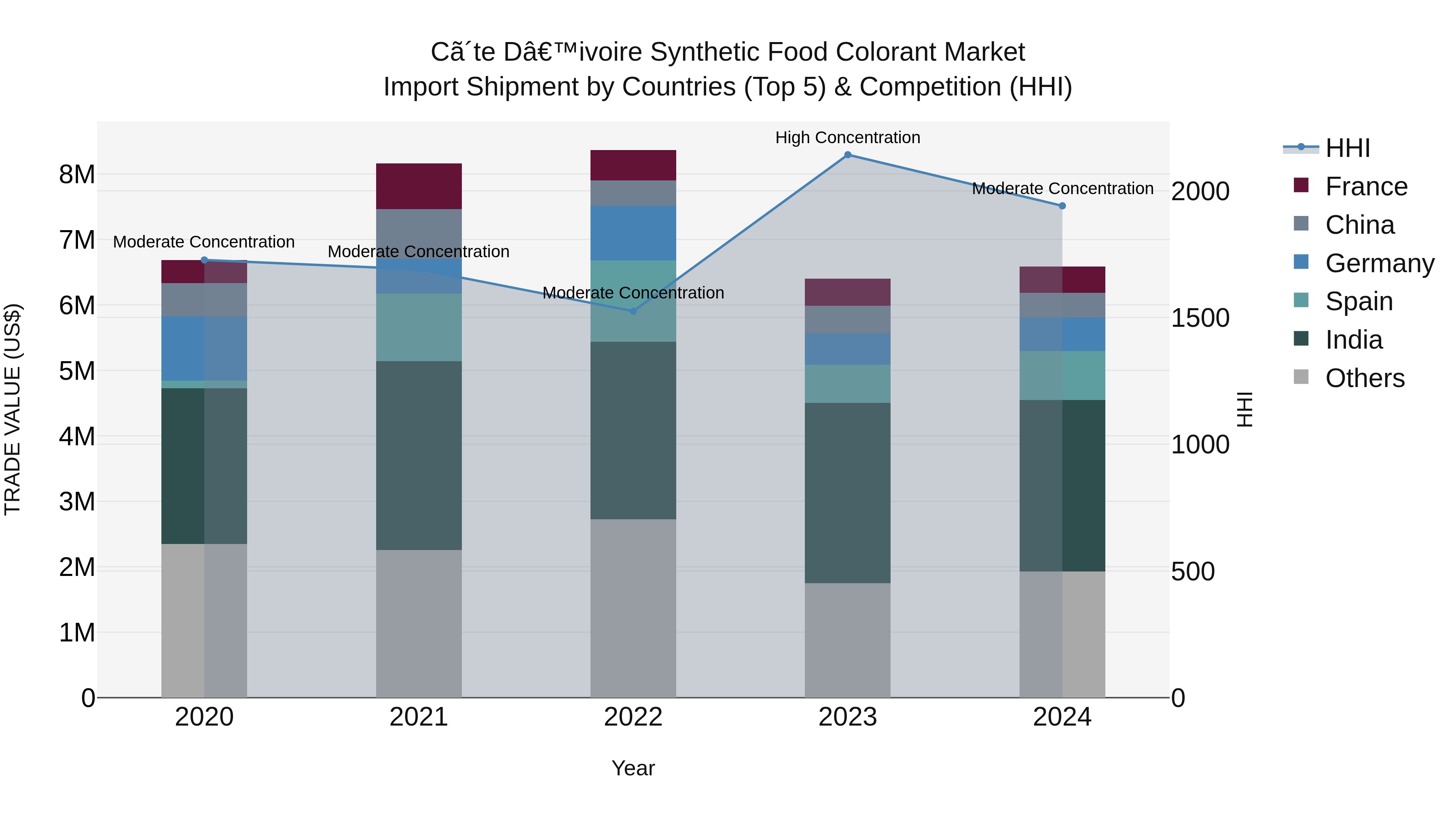 Ivory Coast Synthetic Food Colorant Market: Top 5 Importing Countries and Market Competition (HHI) Analysis