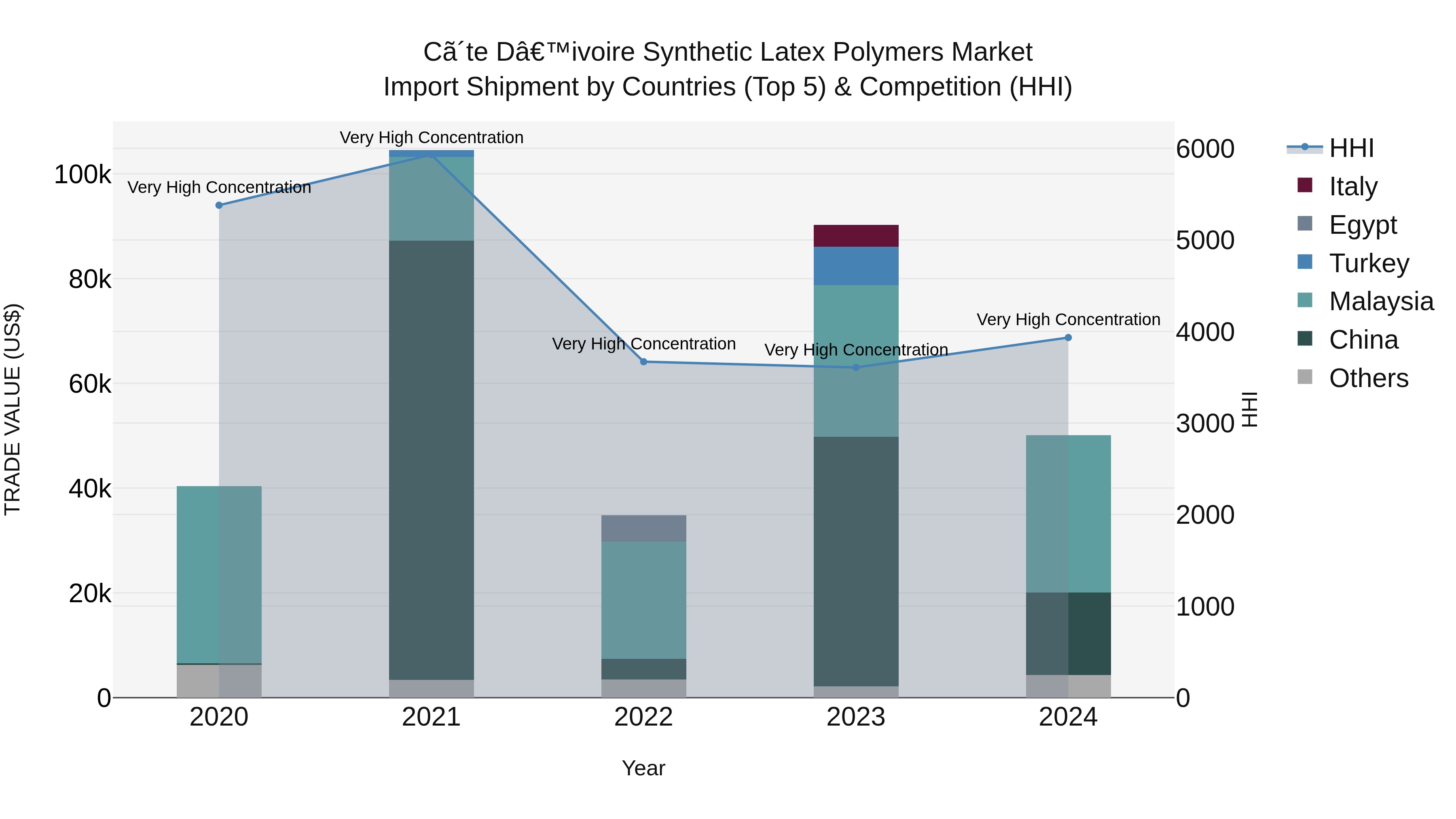 Ivory Coast Synthetic Latex Polymers Market: Top 5 Importing Countries and Market Competition (HHI) Analysis