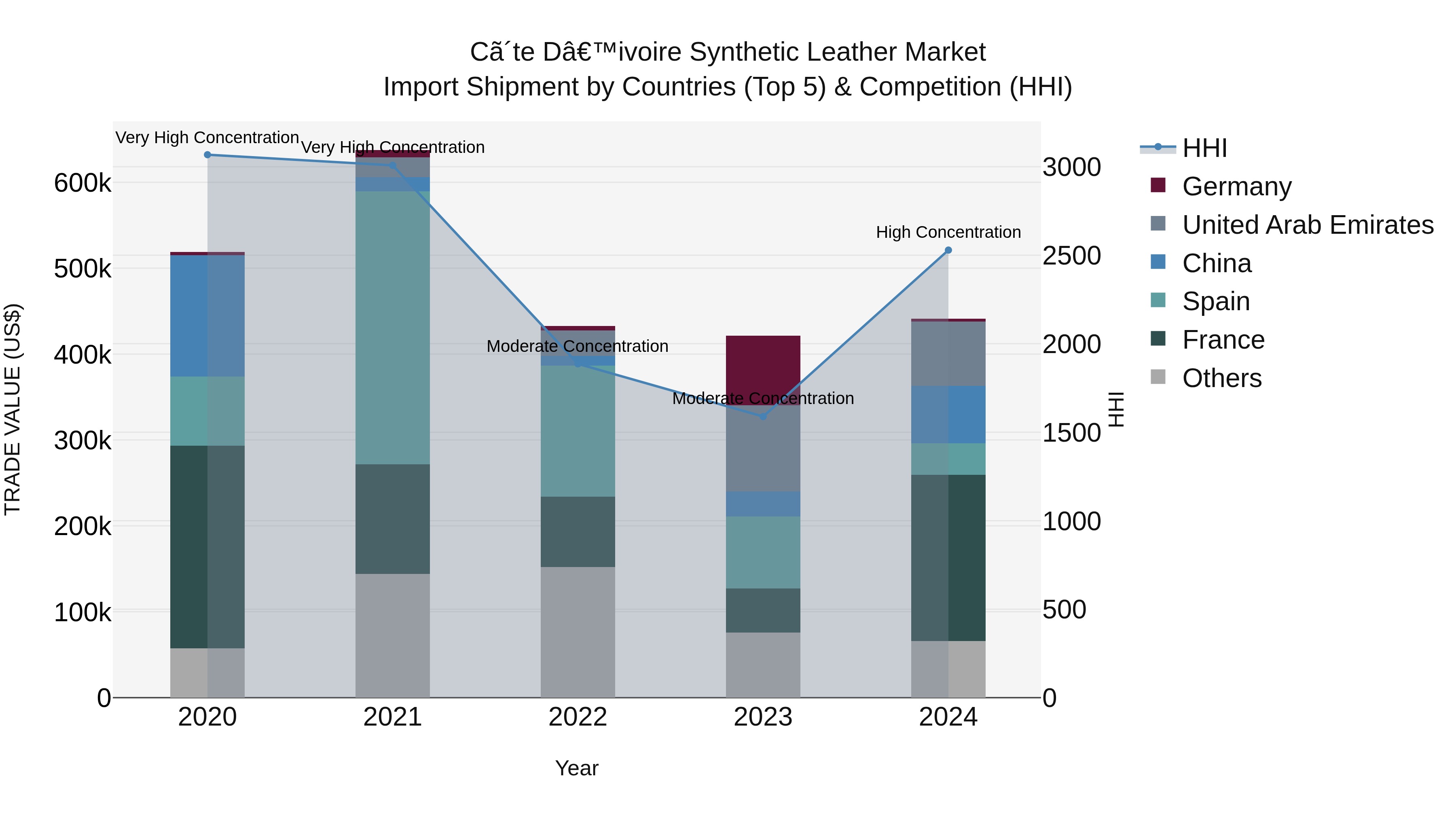 Ivory Coast Synthetic Leather Market: Top 5 Importing Countries and Market Competition (HHI) Analysis