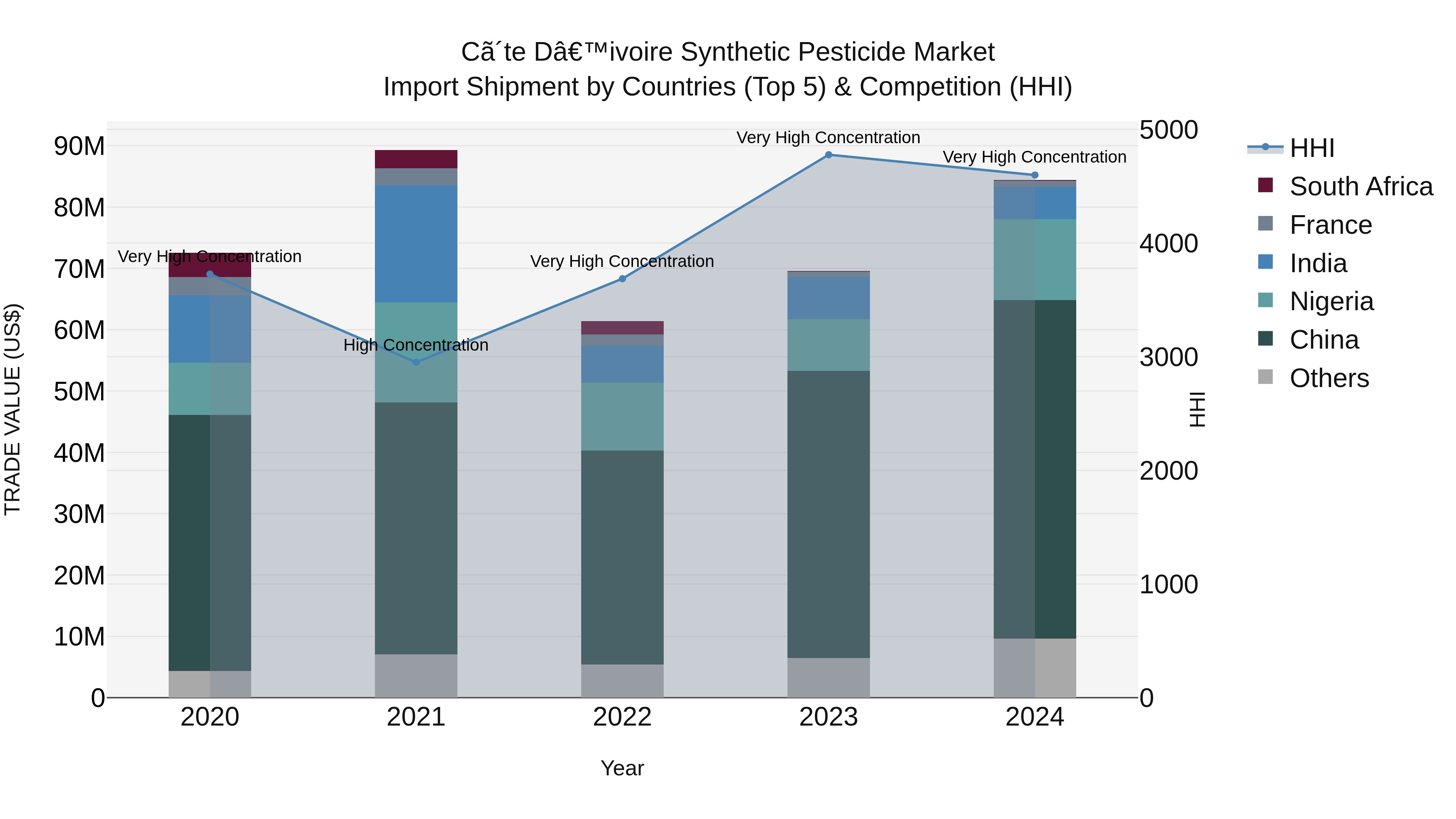 Ivory Coast Synthetic Pesticide Market: Top 5 Importing Countries and Market Competition (HHI) Analysis