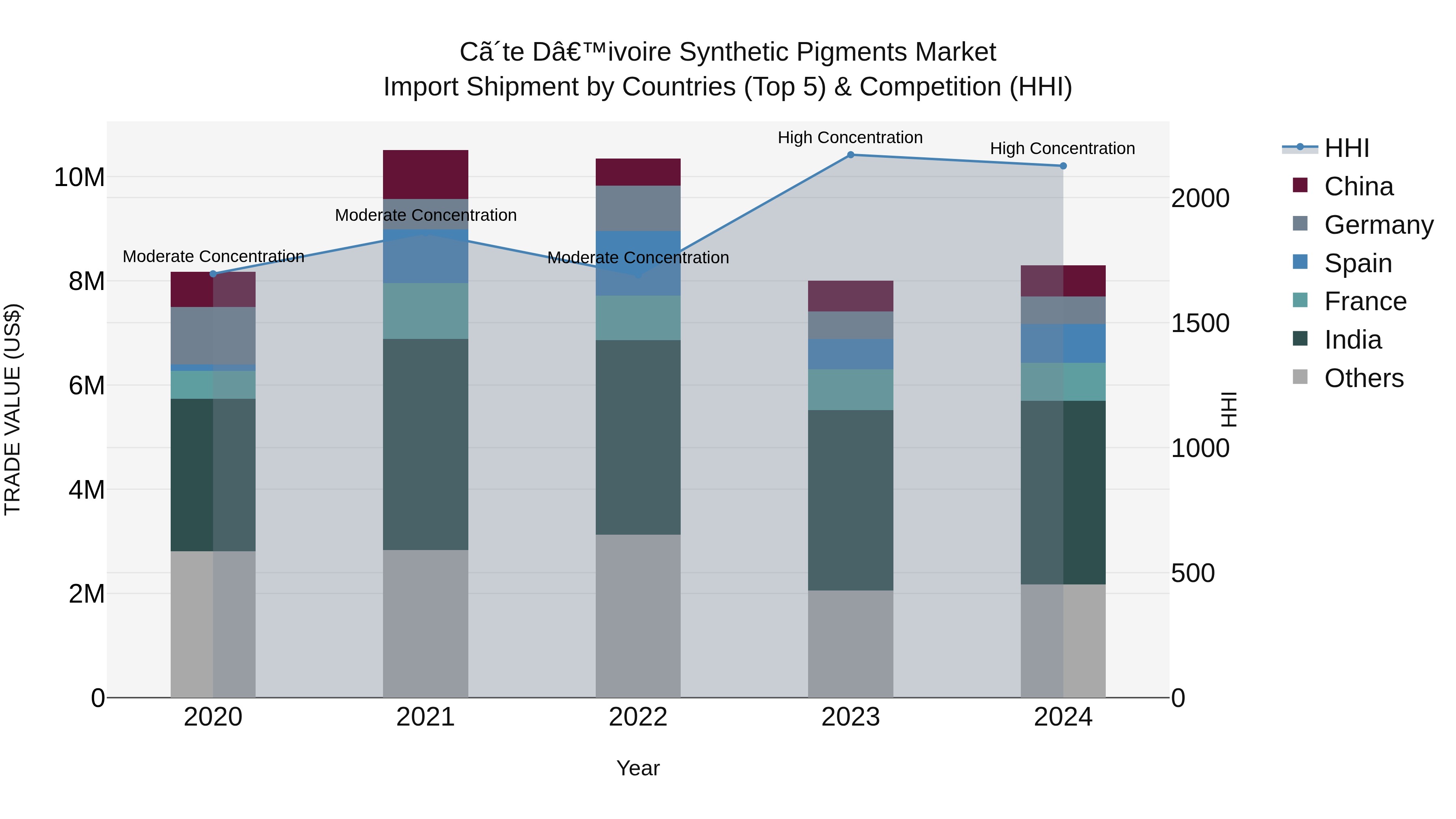 Ivory Coast Synthetic Pigments Market: Top 5 Importing Countries and Market Competition (HHI) Analysis