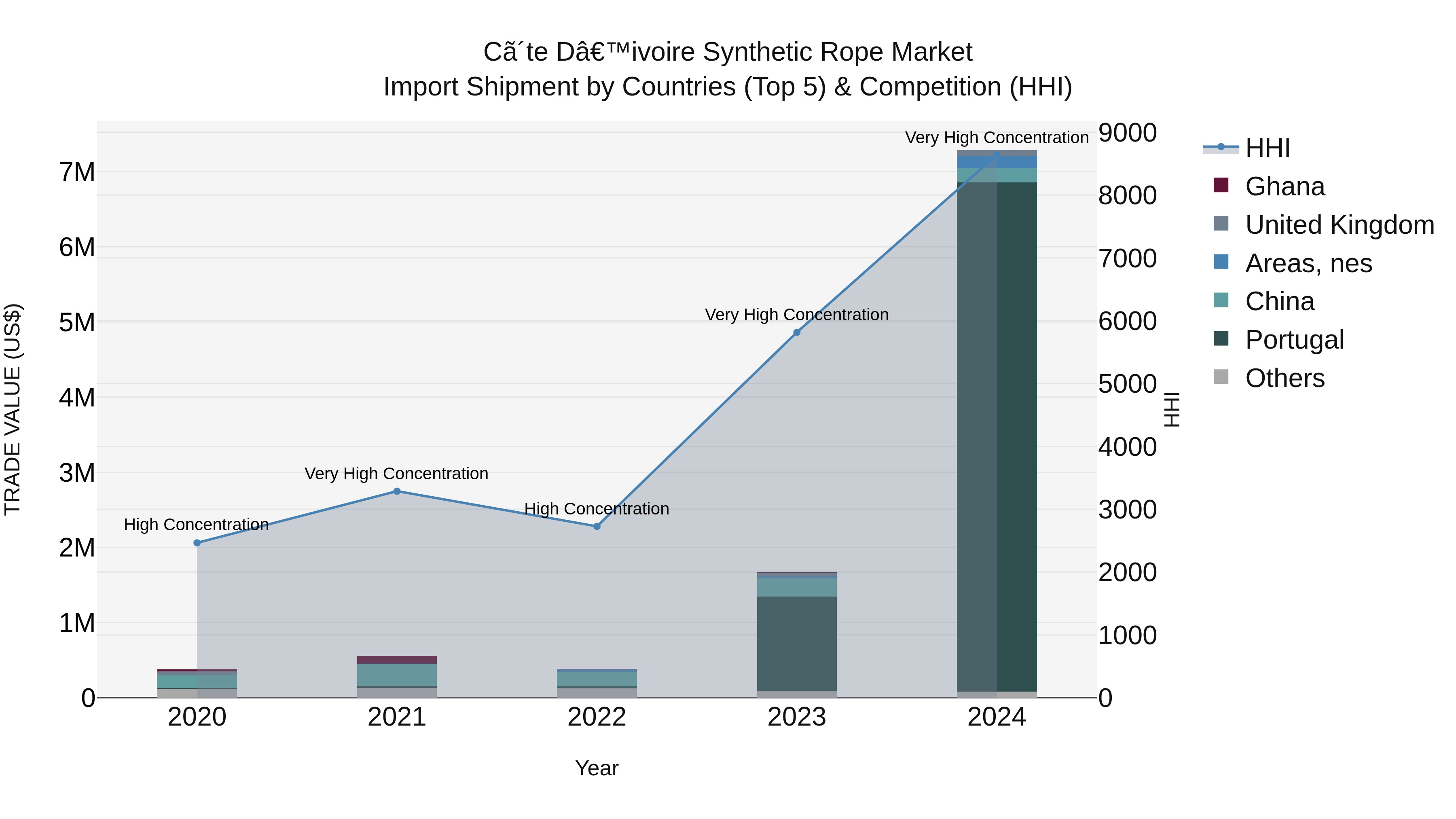 Ivory Coast Synthetic Rope Market: Top 5 Importing Countries and Market Competition (HHI) Analysis