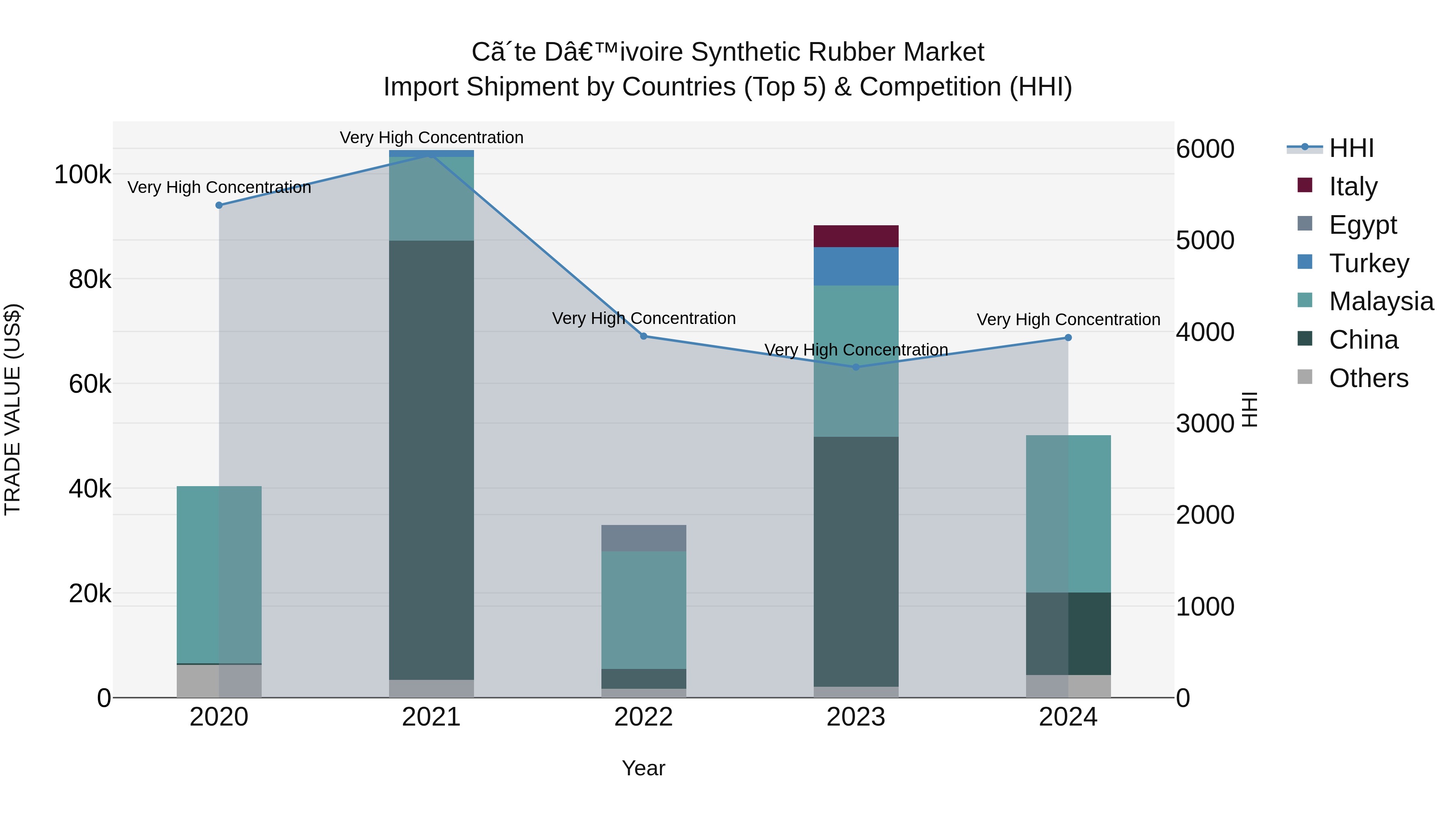 Ivory Coast Synthetic Rubber Market: Top 5 Importing Countries and Market Competition (HHI) Analysis