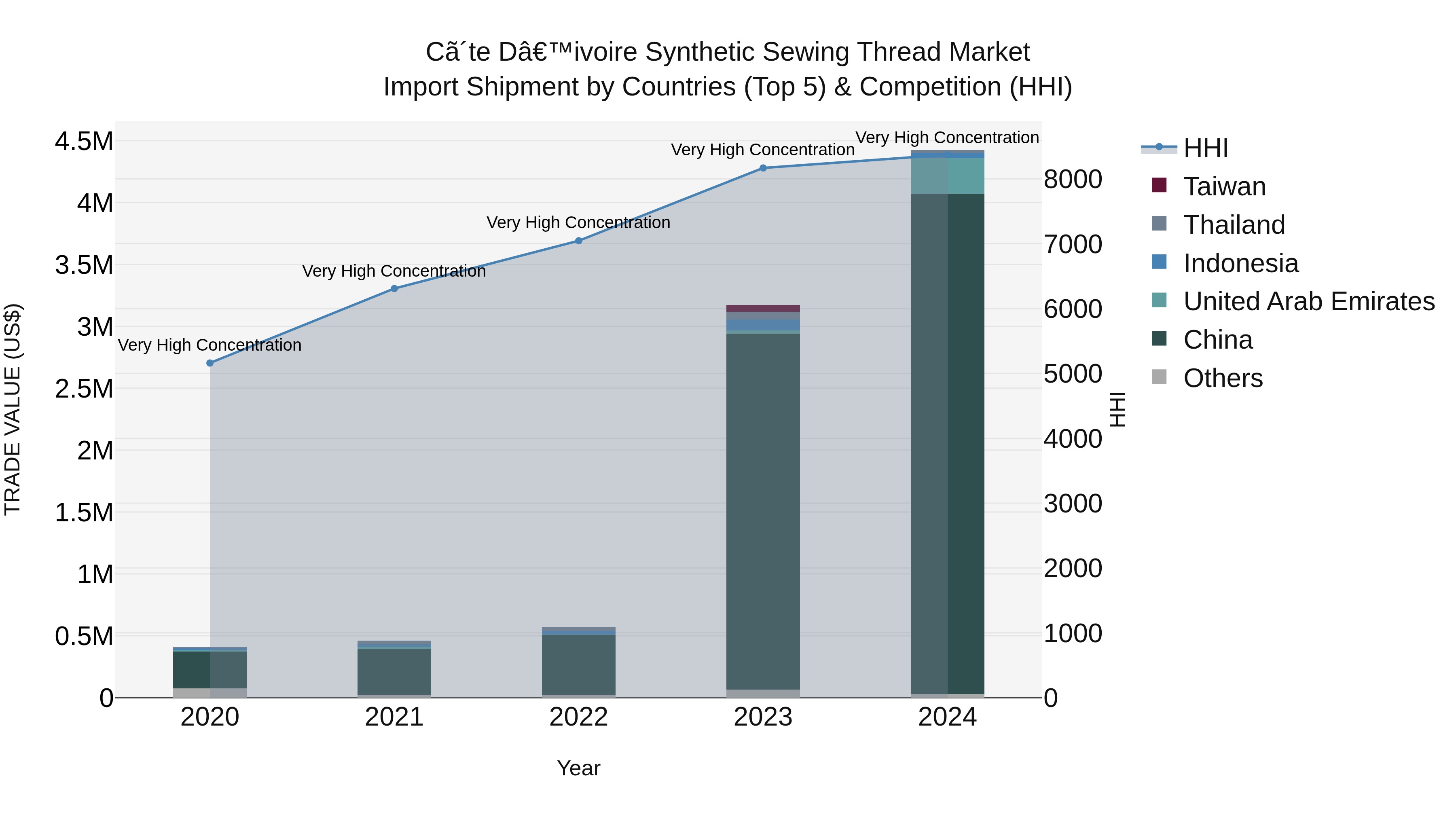 Ivory Coast Synthetic Sewing Thread Market: Top 5 Importing Countries and Market Competition (HHI) Analysis