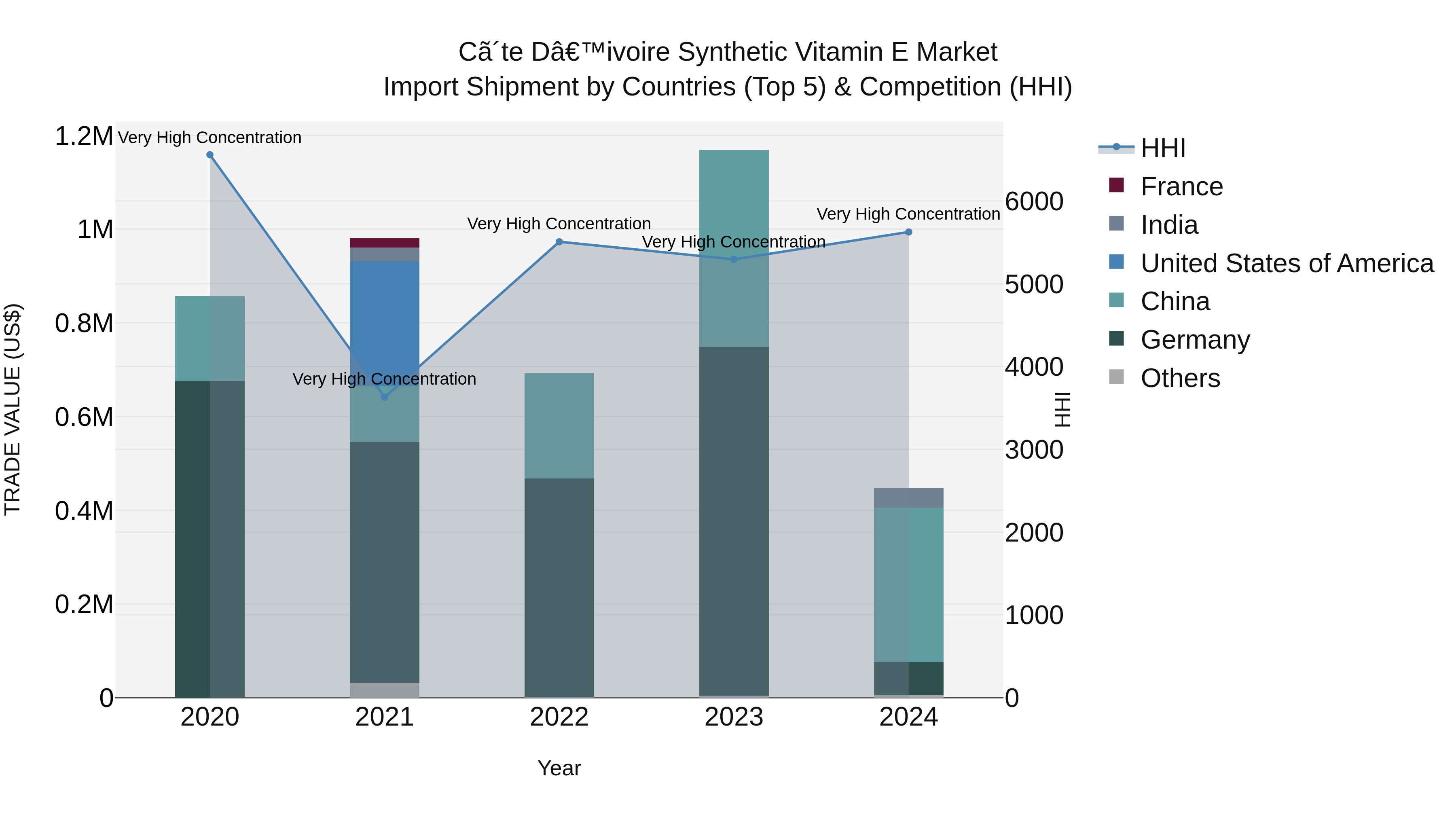 Ivory Coast Synthetic Vitamin E Market: Top 5 Importing Countries and Market Competition (HHI) Analysis