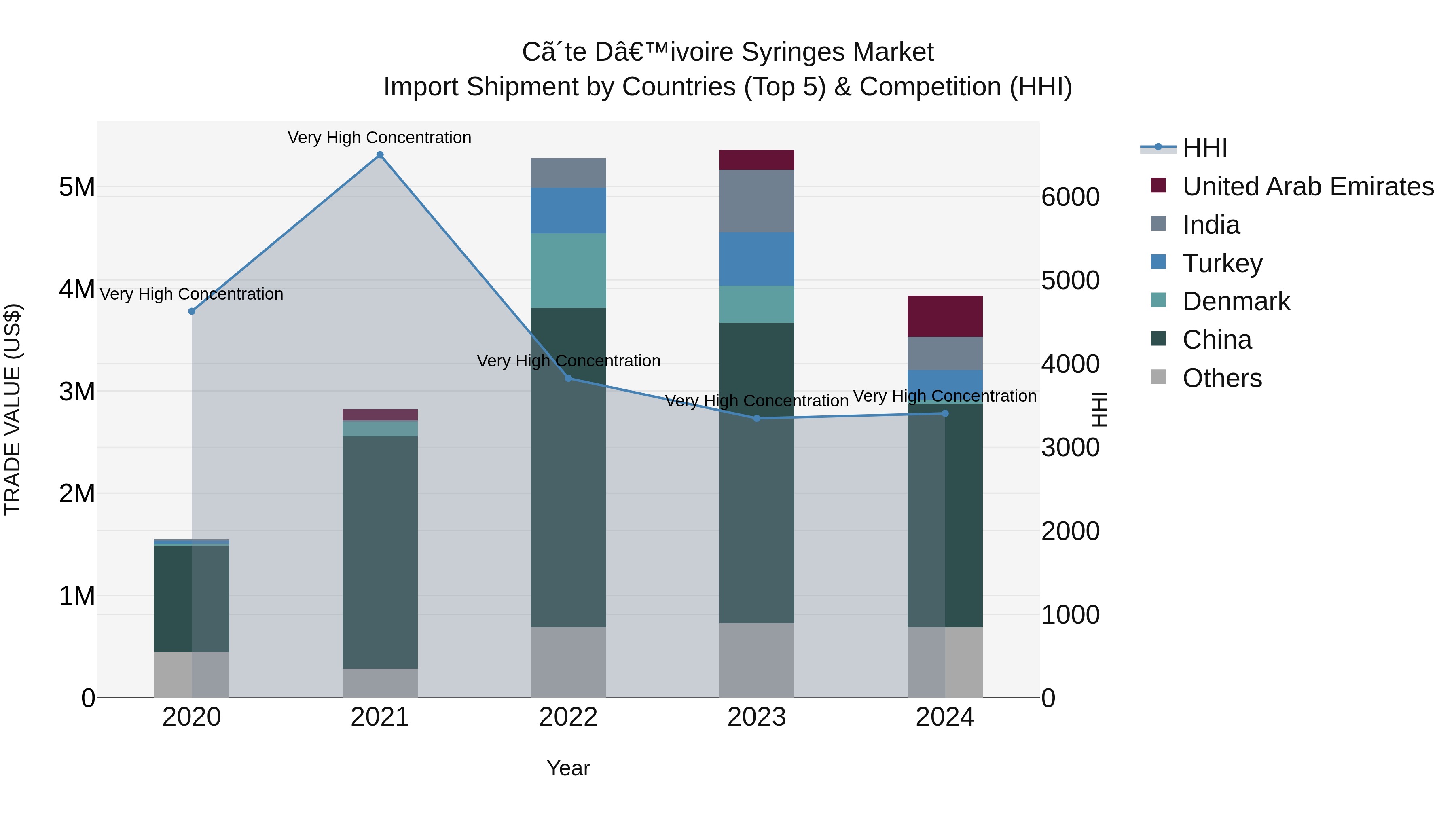 Ivory Coast Syringes Market: Top 5 Importing Countries and Market Competition (HHI) Analysis