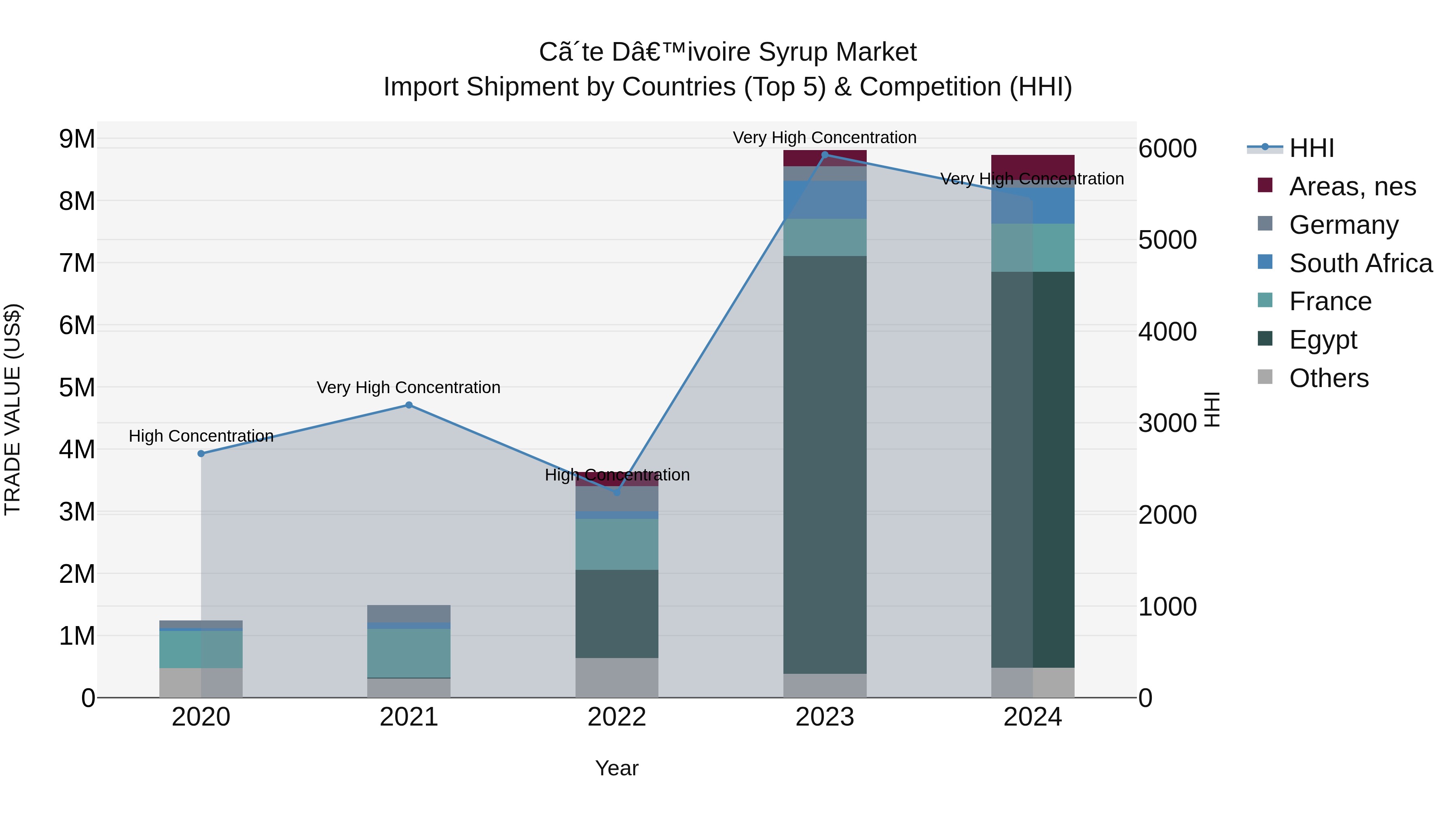 Ivory Coast Syrup Market: Top 5 Importing Countries and Market Competition (HHI) Analysis