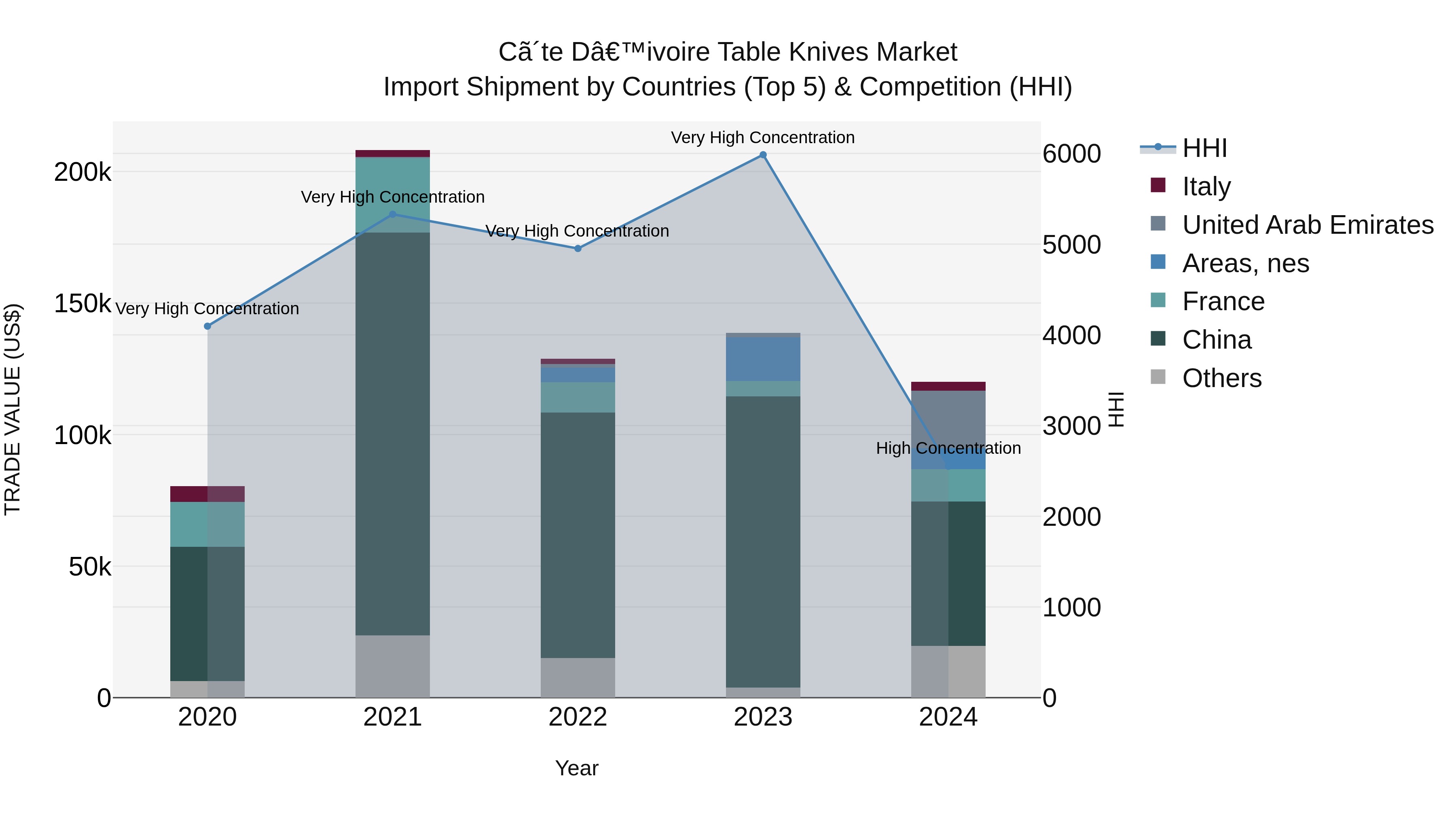 Ivory Coast Table Knives Market: Top 5 Importing Countries and Market Competition (HHI) Analysis