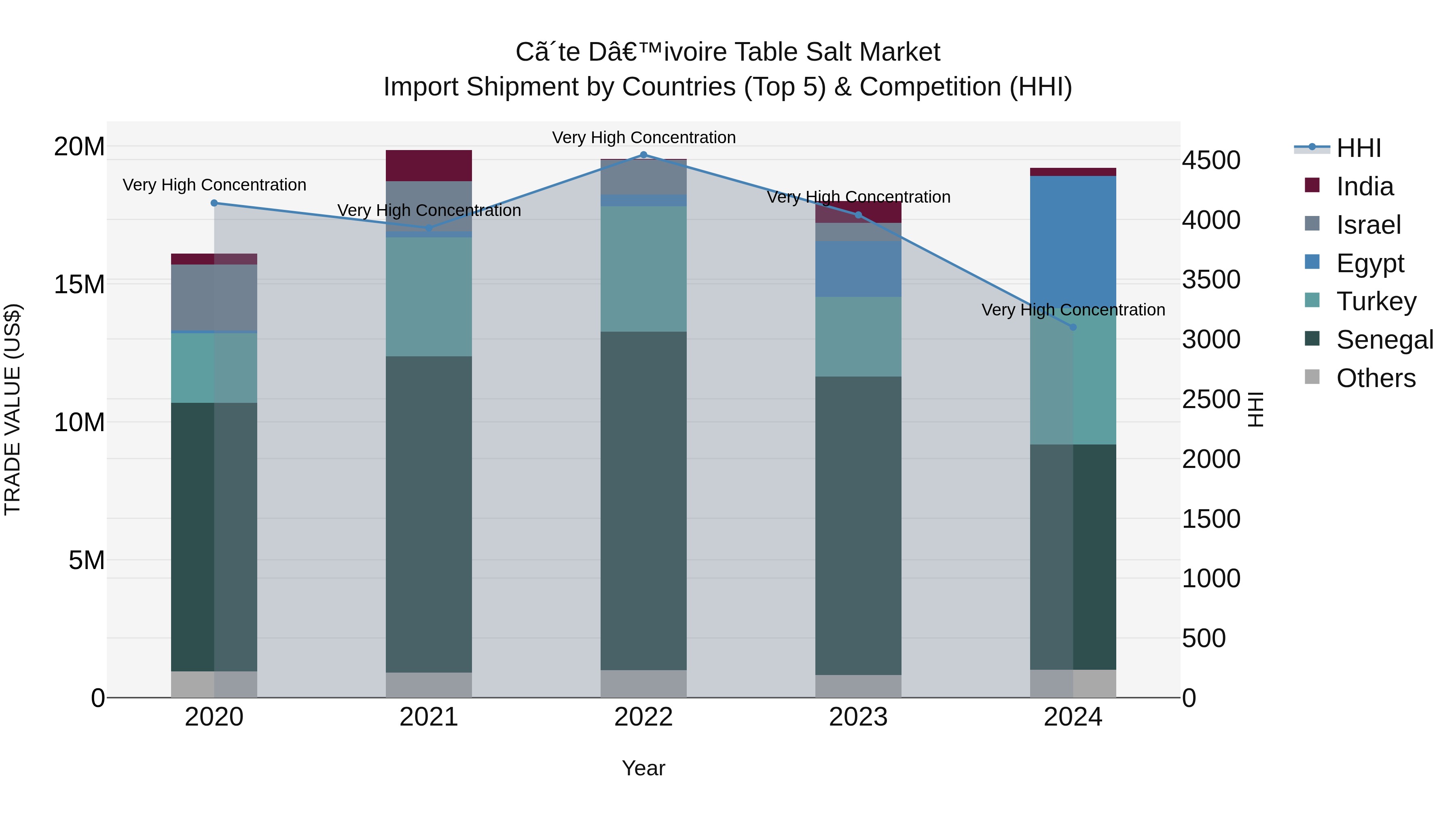 Ivory Coast Table Salt Market: Top 5 Importing Countries and Market Competition (HHI) Analysis